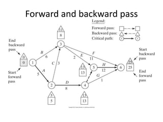 Forward and backward pass 
calculations for the project of 
Example 6.5-2 
 