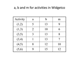a, b and m for activities in Widgetco 
Activity a b m 
(1,2) 5 13 9 
(1,3) 2 10 6 
(3,5) 3 13 8 
(3,4) 1 13 7 
(4,5) 8 12 10 
(5,6) 9 15 12 
 