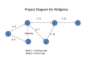 Project Diagram for Widgetco 
1 
5 6 
3 
2 4 
A 6 
B 9 
Dummy 
C 8 
D 7 
E 10 
F 12 
Node 1 = starting node 
Node 6 = finish node 
 