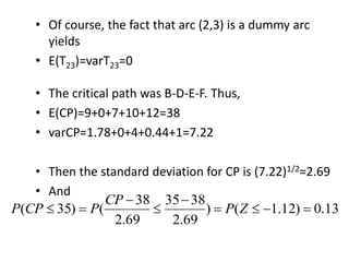• Of course, the fact that arc (2,3) is a dummy arc 
yields 
• E(T23)=varT23=0 
• The critical path was B-D-E-F. Thus, 
• E(CP)=9+0+7+10+12=38 
• varCP=1.78+0+4+0.44+1=7.22 
• Then the standard deviation for CP is (7.22)1/2=2.69 
• And 
CP 
P CP P 
( 35) (     
) ( 1.12) 0.13 
35 38 
2.69 
38 
2.69 
 
 
 
  P Z 
 