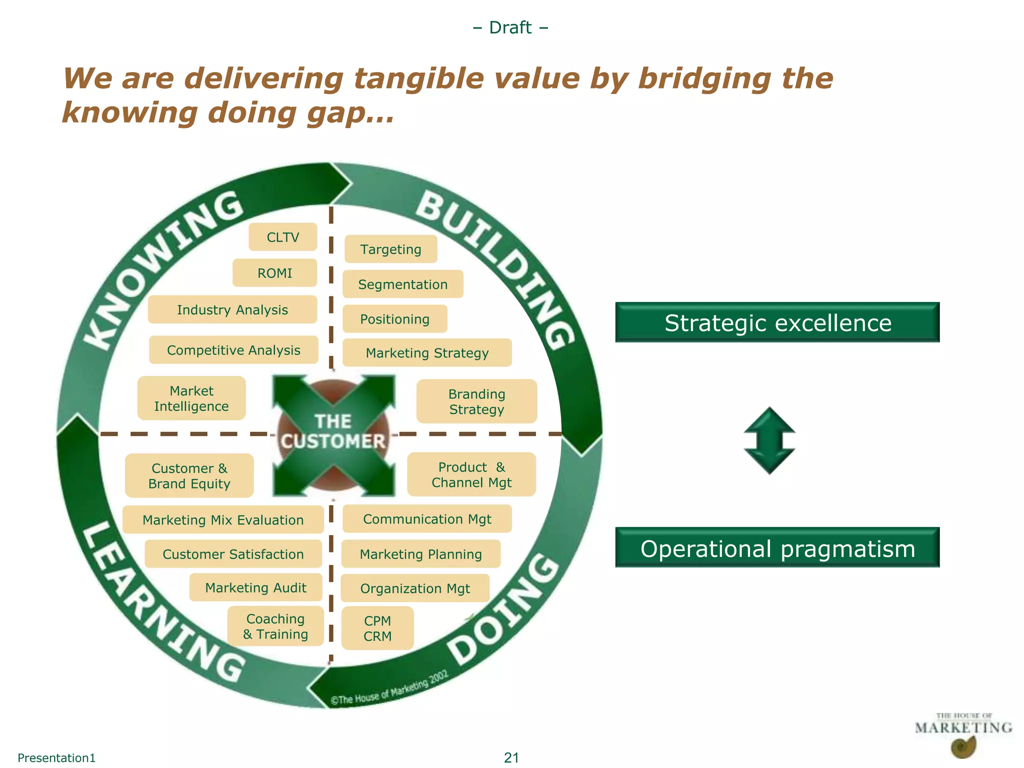 – Draft –


       We are delivering tangible value by bridging the
       knowing doing gap…



                                   CLTV
                                             Targeting
                                  ROMI
                                             Segmentation
                     Industry Analysis
                                             Positioning
                                                                             Strategic excellence
                   Competitive Analysis       Marketing Strategy

                   Market                                    Branding
                 Intelligence                                Strategy



                Customer &                                  Product &
                Brand Equity                               Channel Mgt

                Marketing Mix Evaluation     Communication Mgt

                   Customer Satisfaction     Marketing Planning             Operational pragmatism
                         Marketing Audit     Organization Mgt

                                Coaching     CPM
                                & Training   CRM




Presentation1                                                       21
 