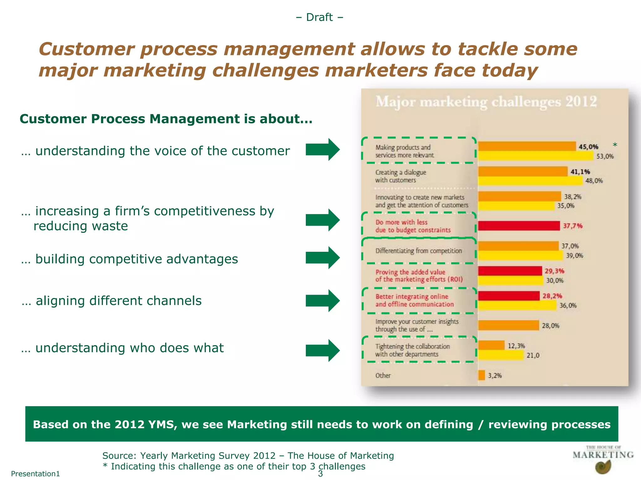 – Draft –


       Customer process management allows to tackle some
       major marketing challenges marketers face today

  Customer Process Management is about…

                                                                                                     *
  … understanding the voice of the customer



  … increasing a firm‟s competitiveness by
    reducing waste

  … building competitive advantages


  … aligning different channels


  … understanding who does what




     Based on the 2012 YMS, we see Marketing still needs to work on defining / reviewing processes

                Source: Yearly Marketing Survey 2012 – The House of Marketing
                * Indicating this challenge as one of their top 3 challenges
Presentation1                                                     3
 