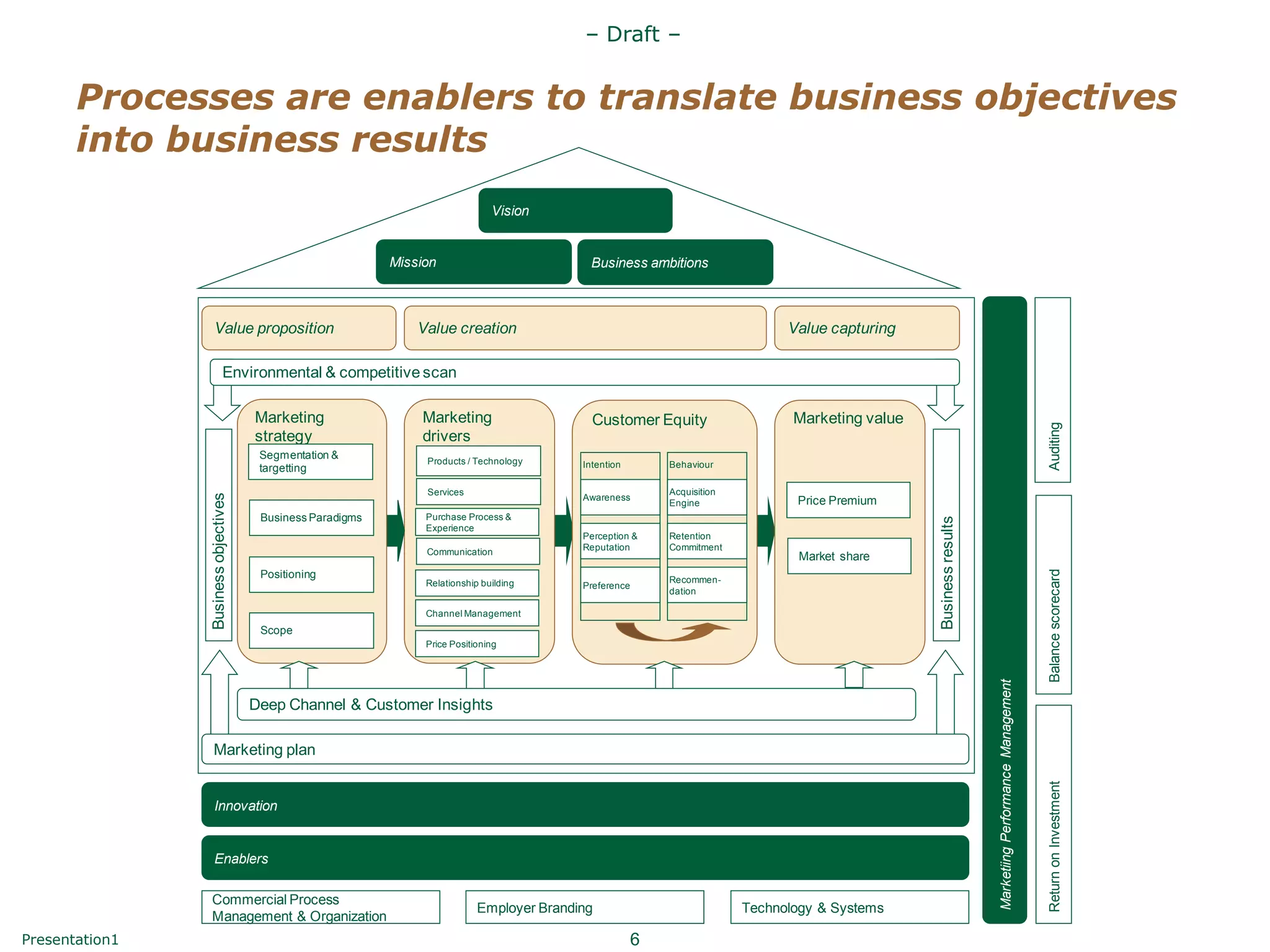 – Draft –


       Processes are enablers to translate business objectives
       into business results
                                                                                                  Vision


                                                                              Mission                          Business ambitions



                  Value proposition                                               Value creation                                                  Value capturing

                            Environmental & competitive scan

                                      Marketing                                   Marketing                     Customer Equity                    Marketing value




                                                                                                                                                                                                                                                Auditing
                                      strategy                                    drivers
                                       Segmentation &                              Products / Technology
                                       targetting                                                             Intention       Behaviour

                                                                                   Services                                   Acquisition
                                                        Business objectives
                Business objectives




                                                                                                                                                                   Business objectives
                                                                                                              Awareness                            Price Premium
                                                                                                                              Engine
                                       Business Paradigms                          Purchase Process &




                                                                                                                                                                                         Business results
                                                                                   Experience
                                                                                                              Perception &    Retention
                                                                                   Communication              Reputation      Commitment
                                                                                                                                                    Market share




                                                                                                                                                                                                                                                Balance scorecard
                                       Positioning                                                                            Recommen-
                                                                                   Relationship building      Preference
                                                                                                                              dation

                                                                                   Channel Management
                                       Scope
                                                                                   Price Positioning




                                                                                                                                                                                                            Marketiing Performance Management
                                      Deep Channel & Customer Insights

                 Marketing plan




                                                                                                                                                                                                                                                Return on Investment
                  Innovation


                  Enablers

                Commercial Process
                                                                                               Employer Branding                            Technology & Systems
                Management & Organization
Presentation1                                                                                                             6
 