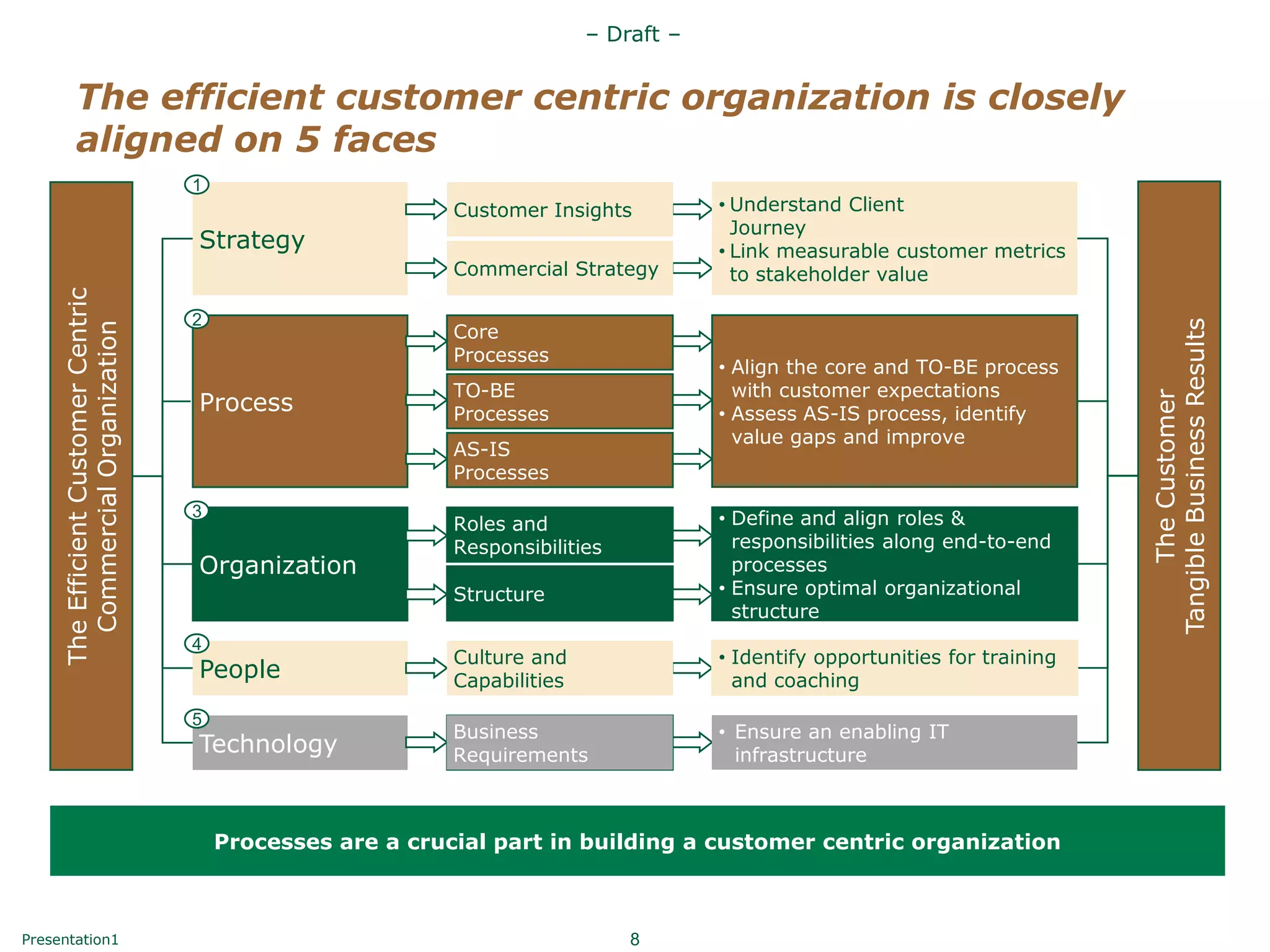 – Draft –


            The efficient customer centric organization is closely
            aligned on 5 faces
                                      1
                                                              Customer Insights          • Understand Client
                                                                                           Journey
                                      Strategy                                           • Link measurable customer metrics
                                                              Commercial Strategy          to stakeholder value
     The Efficient Customer Centric




                                      2




                                                                                                                                 Tangible Business Results
                                                              Core
       Commercial Organization




                                                              Processes
                                                                                         • Align the core and TO-BE process
                                                              TO-BE                        with customer expectations
                                      Process




                                                                                                                                      The Customer
                                                              Processes                  • Assess AS-IS process, identify
                                                                                           value gaps and improve
                                                              AS-IS
                                                              Processes
                                      3                                                  • Define and align roles &
                                                              Roles and
                                                              Responsibilities             responsibilities along end-to-end
                                      Organization                                         processes
                                                              Structure                  • Ensure optimal organizational
                                                                                           structure
                                      4
                                                              Culture and                • Identify opportunities for training
                                      People                  Capabilities                 and coaching
                                      5
                                                              Business
                                                              Business                   • Ensure an enabling IT
                                      Technology              Requirements
                                                              Requirements                 infrastructure



                                          Processes are a crucial part in building a customer centric organization



Presentation1                                                                    8
 