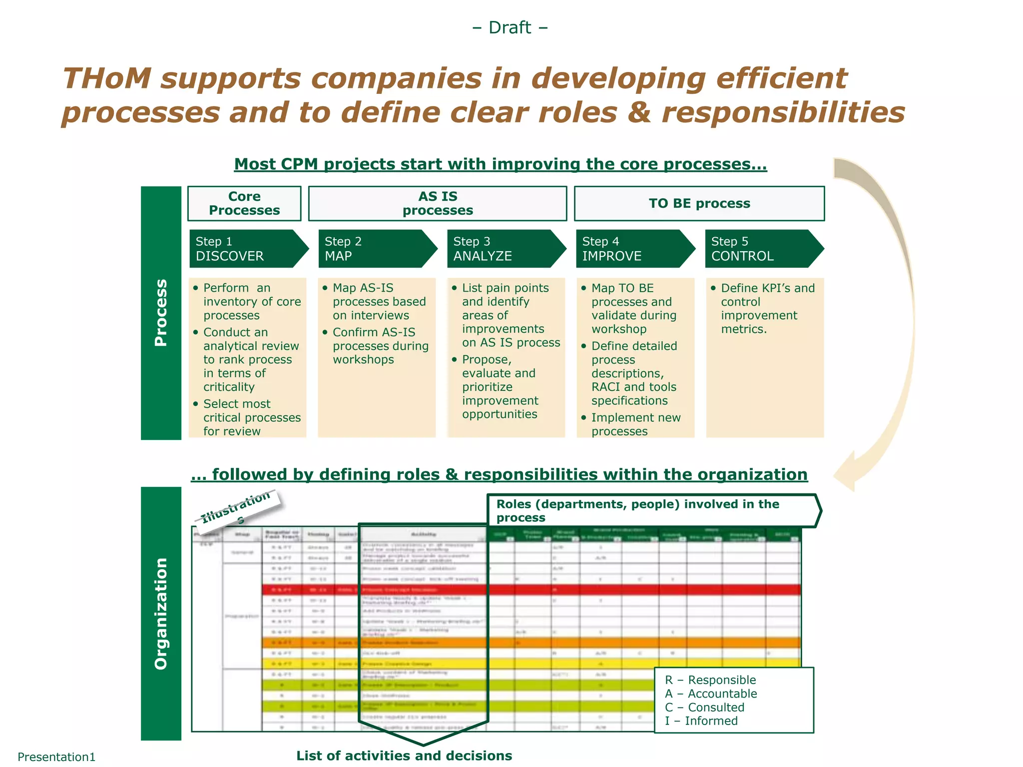 – Draft –


       THoM supports companies in developing efficient
       processes and to define clear roles & responsibilities
                                        Most CPM projects start with improving the core processes…

                                    Core                              AS IS
                                                                                                            TO BE process
                                  Processes                         processes

                               Step 1                  Step 2               Step 3                Step 4              Step 5
                               DISCOVER                MAP                  ANALYZE               IMPROVE             CONTROL
                Process




                               • Perform an           • Map AS-IS           • List pain points   • Map TO BE          • Define KPI‟s and
                                 inventory of core    • Gather SIPOC
                                                         processes based      and identify         processes and        control
                                 processes               on interviews
                                                      • Model                 areas of             validate during      improvement
                               • Conduct an            •AS-IS AS-IS
                                                         Confirm              improvements         workshop             metrics.
                                 analytical review       processes during     on AS IS process   • Define detailed
                                 to rank process        processes
                                                         workshops          • Propose,             process
                                 in terms of          • Verify results        evaluate and         descriptions,
                                 criticality                                  prioritize           RACI and tools
                               • Select most                                  improvement          specifications
                                 critical processes                           opportunities      • Implement new
                                 for review                                                        processes


                               … followed by defining roles & responsibilities within the organization
                                                                                     Roles (departments, people) involved in the
                                                                                     process
                Organization




                                                                                                               R – Responsible
                                                                                                               A – Accountable
                                                                                                               C – Consulted
                                                                                                               I – Informed


Presentation1                                     List of activities and decisions
 