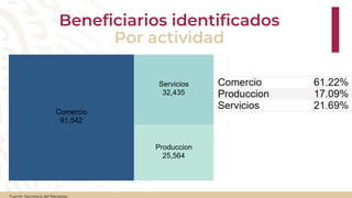 Beneficiarios identificados
Por estado y tipo de actividad
Fuente: Secretaría del Bienestar
 