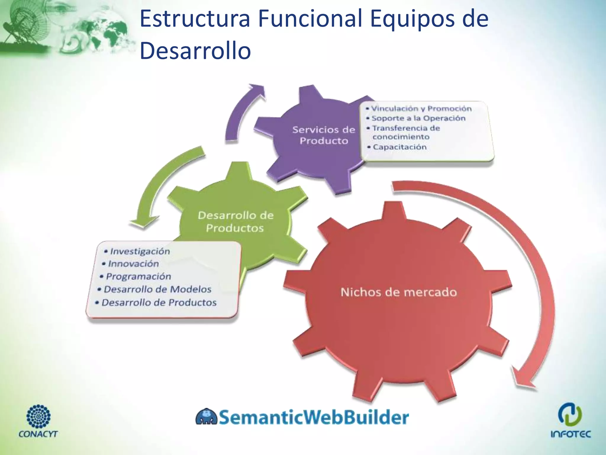 Estructura Funcional Equipos de
Desarrollo
 