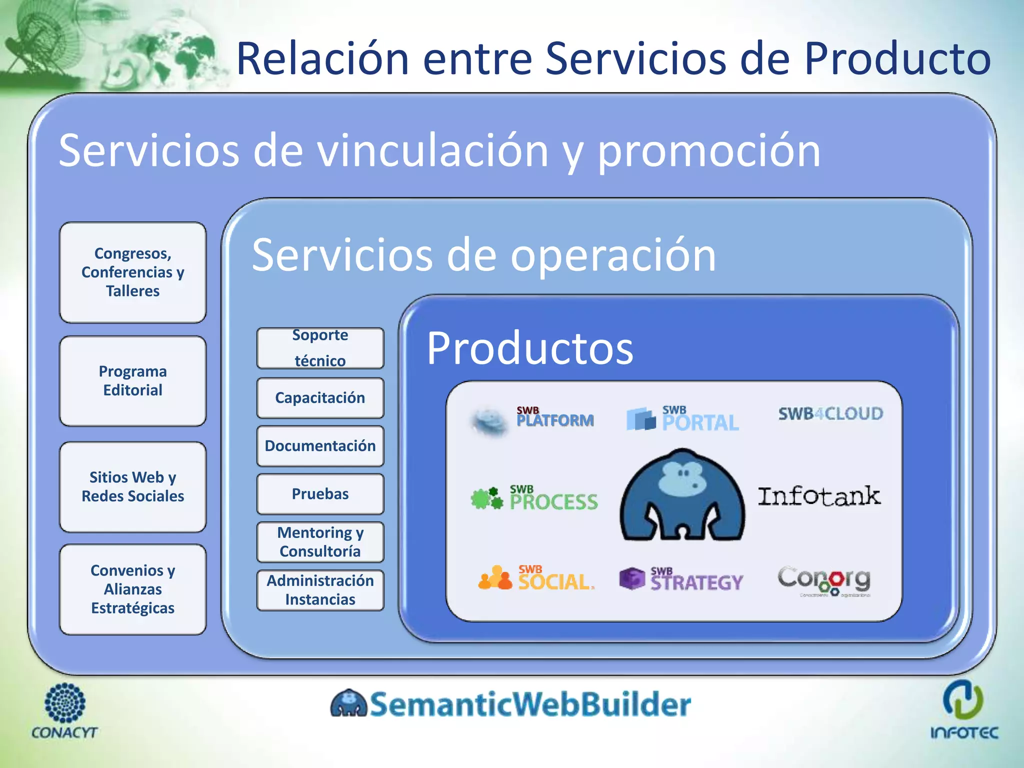 Relación entre Servicios de Producto
Servicios de vinculación y promoción
Congresos,
Conferencias y
Talleres
Programa
Editorial
Sitios Web y
Redes Sociales
Convenios y
Alianzas
Estratégicas
Servicios de operación
Soporte
técnico
Capacitación
Documentación
Pruebas
Mentoring y
Consultoría
Administración
Instancias
Productos
SWB
PLATFORM
 