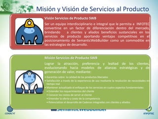 Misión y Visión de Servicios al Producto
Visión Servicios de Producto SWB
Ser un equipo interdisciplinario e integral que le permita a INFOTEC
convertirse en un factor de diferenciación dentro del mercado,
brindando a clientes y aliados beneficios sustanciales en los
servicios de producto aportando ventajas competitivas en el
posicionamiento de SemanticWebBuilder como un commoditie en
las estrategias de desarrollo.
Misión Servicios de Producto SWB
Lograr la atracción, preferencia y lealtad de los clientes,
evolucionando hacia modelos de alianzas estratégicas y de
generación de valor, mediante:
• Garantías sobre la calidad de los productos liberados
• Satisfacción a través de la experiencia de uso mediante la resolución de necesidades en
tiempo real
• Mantener actualizado el enfoque de los servicios en cuatro aspectos fundamentales
• Entender los requerimientos del cliente
• Conocer los costos de servir al cliente
• Entender la oferta y costo de la competencia
• Potencializar el desarrollo de Cadenas integradas con clientes y aliados
 