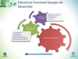 Estructura Funcional Equipos de
Desarrollo
 