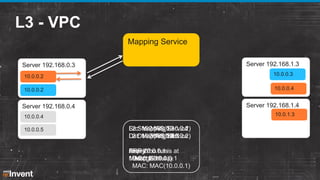 L3 - VPC
Mapping Service
Server 192.168.1.3

Server 192.168.0.3

10.0.0.3

10.0.0.2
10.0.0.2

Src: 192.168.0.3
Dst: 192.16...
