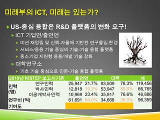 미래부의 ICT, 미래는 있는가?
 US-중심 융합은 R&D 플랫폼의 변화 요구!
  ICT 기업연/출연연
   미션 재정립 및 신뢰-자율에 기반한 연구몰입 환경 구축
   서비스/응용 기술 중심의 기술-기술 융합 플랫폼
   중소기업 지원형 응용/개발 기술 강화

  대학연구소
   기초 기술 중심으로 인문-기술 융합 플랫폼
(2010년 KISTEP 보고서기준)      출연연              대학        계
           연구인력        25,947 21.7%   93,509 78.3% 119,456
인력
           박사인력        12,818 19.2%   53,947 80.8% 66,765
(명 )
        이공계박사인력        10,969 23.4%   35,917 76.6% 46,886
연구비 (억)                61,691 64.0%   34,668 36.0% 96,359
기여도
 