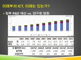 미래부의 ICT, 미래는 있는가?
 미래 전략 산업 SW는 어디에?
 