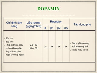 DOPAMIN
Chỉ định lâm
sàng
Liều lượng
(μg/kg/phút)
Receptor
Tác dụng phụ
α β1 β2 DA
✓ Sốc tim
✓ Suy tim
✓ Nhịp chậm có triệu
chứng không đáp
ứng với atropine
hoặc tạo nhịp ngoài
2,0 - 20
Max: 50
3+ 4+ 2+ 5+
✓ Tụt huyết áp nặng
✓ Rối loạn nhịp thất
✓ Thiếu máu cơ tim
 