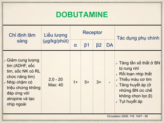 DOBUTAMINE
Chỉ định lâm
sàng
Liều lượng
(μg/kg/phút)
Receptor
Tác dụng phụ chính
α β1 β2 DA
✓ Giảm cung lượng
tim (ADHF, sốc
tim, sốc NK có RL
chức năng tim)
✓ Nhịp chậm có
triệu chứng không
đáp ứng với
atropine và tạo
nhịp ngoài
2,0 - 20
Max: 40
1+ 5+ 3+ -
✓ Tăng tần số thất ở BN
bị rung nhĩ
✓ Rối loạn nhịp thất
✓ Thiếu máu cơ tim
✓ Tăng huyết áp (ở
những BN ức chế
không chọn lọc β)
✓ Tụt huyết áp
Circulation 2008; 118: 1047 - 56
 