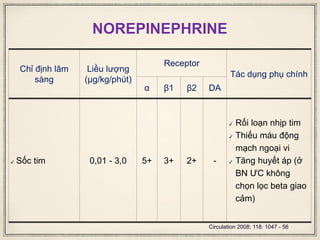 NOREPINEPHRINE
Chỉ định lâm
sàng
Liều lượng
(μg/kg/phút)
Receptor
Tác dụng phụ chính
α β1 β2 DA
✓ Sốc tim 0,01 - 3,0 5+ 3+ 2+ -
✓ Rối loạn nhịp tim
✓ Thiếu máu động
mạch ngoại vi
✓ Tăng huyết áp (ở
BN ƯC không
chọn lọc beta giao
cảm)
Circulation 2008; 118: 1047 - 56
 