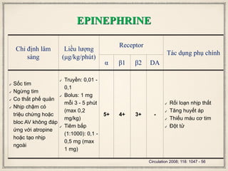 EPINEPHRINE
Chỉ định lâm
sàng
Liều lượng
(μg/kg/phút)
Receptor
Tác dụng phụ chính
α β1 β2 DA
✓ Sốc tim
✓ Ngừng tim
✓ Co thắt phế quản
✓ Nhịp chậm có
triệu chứng hoặc
bloc AV không đáp
ứng với atropine
hoặc tạo nhịp
ngoài
✓ Truyền: 0,01 -
0,1
✓ Bolus: 1 mg
mỗi 3 - 5 phút
(max 0,2
mg/kg)
✓ Tiêm bắp
(1:1000): 0,1 -
0,5 mg (max
1 mg)
5+ 4+ 3+ -
✓ Rối loạn nhịp thất
✓ Tăng huyết áp
✓ Thiếu máu cơ tim
✓ Đột tử
Circulation 2008; 118: 1047 - 56
 