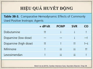 HIỆU QUẢ HUYẾT ĐỘNG
Biolo A et al (2010), Cardiac Intensive Care, Saunders Elsevier, Chap 38
 