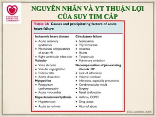NGUYÊN NHÂN VÀ YT THUẬN LỢI
CỦA SUY TIM CẤP
ESC guideline 2008
 