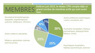 MEMBRES

Initié en juin 2013, le réseau CPN compte déjà un
grand nombre de membres actifs qui sont avant
tout…

Autres professions (coach,
Paramédical (kinésithérapeutes,
consultant, X )
logopèdes, ergothértapeutes,
9%
audiciens, diététiciens, infirmiers)
Paramédical (kinésithérapeute,
logopède, infirmier)

6%
5%

Autres professions (sophrologues,
Psychiatres (hospitalier, hôpital
coachs, consultants, etc.)
psychiatrique, pédopsychiatre,
exercice privé)

7%

31%

31%
30%

Autres médecins spécialistes
Autres médecins spécialistes
13%
Médecins généralistes (cabinets,
exercices privés)
Médecins généralistes (cabinet,
exercice privé)

25%

22%
25%

Psychiatres (hospitaliers, hôpitaux
psychiatriques, pédopsychiatres,
libéraux, mixtes)

Psychologues (hospitaliers,
Psychologues (hospitaliers, hôpital
psychiatrique, exercice privé)
hôpitaux psychiatriques, exercices

 