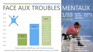 FACE AUX TROUBLES MENTAUX
96000
94000

2012

92000

1/10

francophone

Souffre
d’angoisse,
d’anxiété et/ou de
dépression

95 000 dossiers

90000

2011

91 000 dossiers

88000

liés à des
troubles
mentaux
représentent 30

86000
84000

82000

à 35% des

2010

demandes d‘

86 000 dossiers

indemnisations
de l’INAMI

80000

Indemnisations INAMI pour des troubles mentaux
Sources des données chiffrées: Mutualités Socialistes, Thermomètre Soladiris (enquête juin 2012) & INAMI

5%

population

57%

Souffre de dépression
(sévère ou
modérément sévère)
D’entre-eux ont
besoin d’un
accompagnement

 
