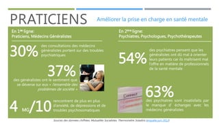 PRATICIENS

Améliorer la prise en charge en santé mentale

En 1ère ligne:

Praticiens, Médecins Généralistes

30%

des consultations des médecins
généralistes portent sur des troubles
psychiatriques

37%

des généralistes ont le sentiment que
se déverse sur eux « l’ensemble des

problèmes de société »

4 /10
MG

rencontrent de plus en plus
d’anxiété, de dépressions et de
troubles psychosomatiques

En 2ème ligne:

Psychiatres, Psychologues, Psychothérapeutes

54%

des psychiatres pensent que les
généralistes ont dû mal à orienter
leurs patients car ils maîtrisent mal
l’offre en matière de professionnels
de la santé mentale

63%

des psychiatres sont insatisfaits par
le manque d’ échanges avec les
médecins généralistes

Sources des données chiffrées: Mutualités Socialistes, Thermomètre Soladiris (enquête juin 2012)

 