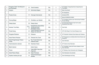 3
Pengawas Teknik Tata Bangunan
dan Perumahan
S1 Teknik Arsitektur III/a 2 2
UPT Pelatihan Tenaga Kerja-Dinas Tenaga Kerja dan
Transmigrasi
4 Arsiparis S1 Administrasi Negara III/a 2 1 Badan Arsip Daerah
1 Biro Kepegawaian
5 Pranata Humas S1 Hubungan Internasional III/a 2 1 Sekretariat DPRD
1 Bandan KESBANGPOLINMAS
6 Pamong Belajar S1 Pendidikan Luar Sekolah III/a 4 4
UPT Pendidikan Nonformal dan Informal-Dinas Pendidikan
Pemuda Olahraga
7 Pekerja Sosial D3 Pekerja Sosial II/c 2 2
UPT Panti Sosial Pelayanan Anak Ora Et Labora
Waikabubak-Dinas Sosial
8 Instruktur Tuna Netra
D IV /
S1
Kesejahteraan Sosial (Minat
/Konsentrasi Studi :
Rehabilitasi Sosial )
III/a 1 1 Dinas Sosial
9 Penata Ruang S1
Teknik Planologi/ Perencana
Wilayah dan tata kota
III/a 1 1 UPTD SDA Wilayah Timor-Dinas Pekerjaan Umum
10 Pengawas Perikanan S1 Perikanan III/a 3 3 UPT Perbenihan Perikanan-Dinas Kelautan dan Perikanan
11 Analis Potensi Pertanian S1 Pertanian Ilmu Tanah III/a 2 2
UPT Pengawasan dan Sertifikasi Benih-Dinas Pertanian dan
Perkebunan
12
Analis Pengembangan Potensi
Ternak
S2
Ilmu Ternak/ Nutrisi dan
makanan ternak
III/b 1 1 Dinas Peternakan
13 Analis kebutuhan vaksinasi D3 Kesehatan Hewan II/c 3 3 UPT Veteriner-Dinas Peternakan
14 Medik Veteriner Dokter Hewan III/b 4 4
UPT Pembibitan Ternak dan Produksi Makanan Ternak-
Dinas Peternakan
15 Penera S1
Fisika/ MIPA Fisika (Non
Keguruan)
III/a 2 2 UPT Metrologi -Dinas Perindustrian dan Perdagangan
16 Analis Potensi Wisata S2 Kajian Pariwisata III/b 1 1 Dinas Kebudayaan dan pariwisata
17 Inspektur tambang dan gas S1
Teknik Pertambangan/
Geodesi
III/a 1 1 Dinas Pertambangan dan Energi
 