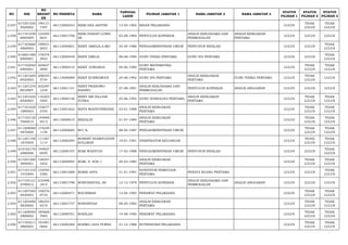 NO NIK 
NO 
REGIST 
ER 
NO PESERTA NAMA TANGGAL 
LAHIR PILIHAN JABATAN 1 NAMA JABATAN 2 NAMA JABATAN 3 STATUS 
PILIHAN 1 
STATUS 
PILIHAN 2 
STATUS 
PILIHAN 3 
2.037 617201530 
5920002 
190131 
7397 66112000243 RIZKI EKA SAFITRI 13-05-1992 BIDAN PELAKSANA LULUS TIDAK 
LULUS 
TIDAK 
LULUS 
2.038 617101030 
8840009 
124295 
0631 66113001708 RIZKI HANAFI LUBIS, 
SE 03-08-1984 PENYULUH KOPERASI ANALIS KERJASAMA DAN 
PERMODALAN 
ANALIS KEBIJAKAN 
PERTAMA LULUS LULUS LULUS 
2.039 617103660 
4860003 
199031 
2653 66112000601 RIZKY AMELIA.A.MD 24-04-1986 PENGADMINISTRASI UMUM PENYUSUN RISALAH LULUS LULUS TIDAK 
LULUS 
2.040 610601480 
8900001 
178374 
3943 66113000449 RIZKY EMILIA 08-08-1990 GURU FISIKA PERTAMA GURU IPA PERTAMA LULUS LULUS TIDAK 
LULUS 
2.041 617102040 
6900001 
205627 
3890 66113000410 RIZKY JUNIARDA 04-06-1990 GURU MATEMATIKA 
PERTAMA LULUS TIDAK 
LULUS 
TIDAK 
LULUS 
2.042 611201640 
6920003 
208545 
3734 66113000089 RIZKY KURNIAWATI 24-06-1992 GURU IPA PERTAMA ANALIS KEBIJAKAN 
PERTAMA GURU FISIKA PERTAMA LULUS TIDAK 
LULUS LULUS 
2.043 611201270 
8910007 
202297 
1239 66113001141 RIZKY PRABOWO 
RAHINO 27-08-1991 ANALIS KERJASAMA DAN 
PERMODALAN PENYULUH KOPERASI ANALIS ANGGARAN LULUS LULUS LULUS 
2.044 611201650 
6920003 
116203 
5505 66113000136 RIZKY SRI HAJJAR 
YUNEA 25-06-1992 GURU SOSIOLOGI PERTAMA ANALIS KEBIJAKAN 
PERTAMA LULUS TIDAK 
LULUS 
TIDAK 
LULUS 
2.045 617101630 
1880003 
154677 
5704 66113001622 RIZTA WAHYUNINGSIH 23-01-1988 ANALIS KEBIJAKAN 
PERTAMA LULUS TIDAK 
LULUS 
TIDAK 
LULUS 
2.046 617103120 
7840014 
144009 
4513 66113000615 RIZZALDI 01-07-1984 ANALIS KEBIJAKAN 
PERTAMA LULUS TIDAK 
LULUS 
TIDAK 
LULUS 
2.047 611209080 
4870004 
174239 
1156 66112000685 RO'IL 08-04-1987 PENGADMINISTRASI UMUM LULUS TIDAK 
LULUS 
TIDAK 
LULUS 
2.048 611201190 
1810005 
111567 
1114 66112000294 ROBERT SYARIFUDDIN 
KOLLMAN 19-01-1981 VERIFIKATOR KEUANGAN LULUS TIDAK 
LULUS 
TIDAK 
LULUS 
2.049 610105170 
2880006 
194927 
6959 66112000107 ROBI WAHYUDI 17-02-1988 PENGADMINISTRASI UMUM PENYUSUN RISALAH LULUS LULUS TIDAK 
LULUS 
2.050 617201200 
3850001 
138347 
3452 66113000094 ROBI, S. SOS. I 20-03-1985 ANALIS KEBIJAKAN 
PERTAMA LULUS TIDAK 
LULUS 
TIDAK 
LULUS 
2.051 617101310 
1910004 
134595 
5380 66113001688 ROBIE ASTA 31-01-1991 SURVEYOR PEMETAAN 
PERTAMA PENATA RUANG PERTAMA LULUS LULUS TIDAK 
LULUS 
2.052 617105121 
2790012 
210498 
1815 66113001798 ROBYANSYAH, SE 12-12-1979 PENYULUH KOPERASI ANALIS KERJASAMA DAN 
PERMODALAN ANALIS ANGGARAN LULUS LULUS LULUS 
2.053 611207540 
4930003 
159276 
0733 66112000471 ROCHIMAH 13-04-1993 PERAWAT PELAKSANA LULUS TIDAK 
LULUS 
TIDAK 
LULUS 
2.054 611203480 
5820002 
186253 
9219 66113001737 ROHANIYAH 08-05-1982 ANALIS KEBIJAKAN 
PERTAMA LULUS TIDAK 
LULUS 
TIDAK 
LULUS 
2.055 611208540 
2900002 
185668 
7065 66112000761 ROHILAH 14-08-1990 PERAWAT PELAKSANA LULUS TIDAK 
LULUS 
TIDAK 
LULUS 
2.056 617104211 
2860002 
191091 
0664 66112000360 ROHMA JAYA PURBA 21-12-1986 NUTRISIONIS PELAKSANA LULUS TIDAK 
LULUS 
TIDAK 
LULUS 
 