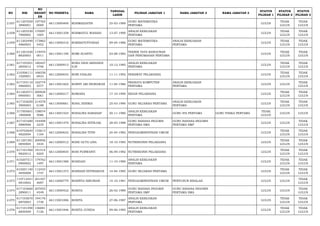 NO NIK 
NO 
REGIST 
ER 
NO PESERTA NAMA TANGGAL 
LAHIR PILIHAN JABATAN 1 NAMA JABATAN 2 NAMA JABATAN 3 STATUS 
PILIHAN 1 
STATUS 
PILIHAN 2 
STATUS 
PILIHAN 3 
2.057 611207650 
3890001 
197765 
0009 66113000400 ROHMAIDATIN 25-03-1989 GURU MATEMATIKA 
PERTAMA LULUS TIDAK 
LULUS 
TIDAK 
LULUS 
2.058 611203530 
7900002 
170097 
1005 66113001358 ROHMATUL WASIAH 13-07-1990 ANALIS KEBIJAKAN 
PERTAMA LULUS TIDAK 
LULUS 
TIDAK 
LULUS 
2.059 611202490 
4860003 
173862 
5452 66113000316 ROKIBATUYYANAH 09-04-1986 GURU MATEMATIKA 
PERTAMA 
ANALIS KEBIJAKAN 
PERTAMA LULUS TIDAK 
LULUS 
TIDAK 
LULUS 
2.060 611201030 
8820003 
119470 
0011 66113001190 ROMI ZUANTO 03-08-1982 TEKNIK TATA BANGUNAN 
DAN PERUMAHAN PERTAMA LULUS TIDAK 
LULUS 
TIDAK 
LULUS 
2.061 617105501 
2850012 
180427 
4706 66113000913 RONA DESI ARISANDI 
S,SI 10-12-1985 ANALIS KEBIJAKAN 
PERTAMA LULUS TIDAK 
LULUS 
TIDAK 
LULUS 
2.062 210306111 
1920001 
168558 
6933 66112000033 RONI FASLAH 11-11-1992 PERAWAT PELAKSANA LULUS TIDAK 
LULUS 
TIDAK 
LULUS 
2.063 617103110 
4860003 
162774 
5577 66113001602 RONNY ARI INDRAWAN 11-04-1986 PRANATA KOMPUTER 
PERTAMA 
ANALIS KEBIJAKAN 
PERTAMA LULUS LULUS TIDAK 
LULUS 
2.064 611202571 
0900001 
200928 
3061 66112000217 RORIANA 17-10-1990 BIDAN PELAKSANA LULUS TIDAK 
LULUS 
TIDAK 
LULUS 
2.065 617102650 
3900003 
214578 
6188 66113000661 ROSA JENIRIA 25-03-1990 GURU SEJARAH PERTAMA ANALIS KEBIJAKAN 
PERTAMA LULUS TIDAK 
LULUS 
TIDAK 
LULUS 
2.066 317505601 
1800008 
158074 
5086 66113001524 ROSALINA HARAHAP 20-11-1980 ANALIS KEBIJAKAN 
PERTAMA GURU IPA PERTAMA GURU FISIKA PERTAMA TIDAK 
LULUS LULUS LULUS 
2.067 617101680 
5880006 
144408 
2235 66113001479 ROSALINA SITINJAK 28-05-1988 GURU BAHASA INGGRIS 
PERTAMA SMA 
GURU BAHASA INGGRIS 
PERTAMA SMP LULUS LULUS TIDAK 
LULUS 
2.068 610702640 
4820004 
133613 
1104 66112000632 ROSALINA TITIN 24-04-1982 PENGADMINISTRASI UMUM LULUS TIDAK 
LULUS 
TIDAK 
LULUS 
2.069 611201581 
0850004 
200956 
3434 66112000512 ROSE OCTA LINA 18-10-1985 NUTRISIONIS PELAKSANA LULUS TIDAK 
LULUS 
TIDAK 
LULUS 
2.070 617101460 
9820012 
191514 
8205 66112000834 ROSI PURWANTI 06-09-1982 NUTRISIONIS PELAKSANA LULUS TIDAK 
LULUS 
TIDAK 
LULUS 
2.071 610207511 
0900002 
179762 
1497 66113001588 ROSIDAH 11-10-1990 ANALIS KEBIJAKAN 
PERTAMA LULUS TIDAK 
LULUS 
TIDAK 
LULUS 
2.072 610201140 
4850008 
112433 
1747 66113001273 ROSIHAN SYITRABUDI 14-04-1985 GURU SEJARAH PERTAMA LULUS TIDAK 
LULUS 
TIDAK 
LULUS 
2.073 110712541 
0810002 
201457 
4697 66112000779 ROSINTA SIBURIAN 14-10-1981 PENGADMINISTRASI UMUM PENYUSUN RISALAH LULUS LULUS TIDAK 
LULUS 
2.074 617103660 
2890011 
207055 
4349 66113000422 ROSITA 26-02-1989 GURU BAHASA INGGRIS 
PERTAMA SMP 
GURU BAHASA INGGRIS 
PERTAMA SMA LULUS LULUS TIDAK 
LULUS 
2.075 617103670 
6870003 
194176 
1736 66113001006 ROSITA 27-06-1987 ANALIS KEBIJAKAN 
PERTAMA LULUS TIDAK 
LULUS 
TIDAK 
LULUS 
2.076 617101490 
6850509 
136081 
7126 66113001846 ROSITA JUNIDA 09-06-1985 ANALIS KEBIJAKAN 
PERTAMA LULUS TIDAK 
LULUS 
TIDAK 
LULUS 
 