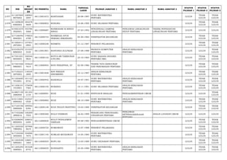 NO NIK 
NO 
REGIST 
ER 
NO PESERTA NAMA TANGGAL 
LAHIR PILIHAN JABATAN 1 NAMA JABATAN 2 NAMA JABATAN 3 STATUS 
PILIHAN 1 
STATUS 
PILIHAN 2 
STATUS 
PILIHAN 3 
2.077 611207600 
8870002 
168963 
2097 66113001672 ROSITASARI 20-08-1987 GURU MATEMATIKA 
PERTAMA LULUS TIDAK 
LULUS 
TIDAK 
LULUS 
2.078 611209630 
6900003 
184278 
9609 66113000852 ROSLINA 23-06-1990 GURU SEJARAH PERTAMA LULUS TIDAK 
LULUS 
TIDAK 
LULUS 
2.079 610501670 
3920001 
193796 
5060 66113000687 ROSMASARI SI RINGO 
RINGO 27-03-1992 PENGENDALI DAMPAK 
LINGKUNGAN PERTAMA 
PENGAWAS LINGKUNGAN 
HIDUP PERTAMA 
TEKNIK PENYEHATAN 
LINGKUNGAN PERTAMA LULUS LULUS LULUS 
2.080 617106440 
9840001 
178833 
4789 66112000743 ROSMEDIA AYUB 
SEMARA SIMAIBANG 04-09-1984 VERIFIKATOR KEUANGAN LULUS TIDAK 
LULUS 
TIDAK 
LULUS 
2.081 611002411 
2870001 
137501 
0993 66112000248 ROSMITA 01-12-1987 PERAWAT PELAKSANA LULUS TIDAK 
LULUS 
TIDAK 
LULUS 
2.082 610105270 
8880003 
131533 
5435 66113001801 ROSYANDI ZULFIKAR 27-08-1988 PRANATA KOMPUTER 
PERTAMA 
ANALIS KEBIJAKAN 
PERTAMA LULUS LULUS TIDAK 
LULUS 
2.083 617201651 
0830003 
100546 
9825 66113000142 ROTUA BR TAMBUNAN 
S.PD.ING 25-10-1983 GURU BAHASA INGGRIS 
PERTAMA SMA LULUS TIDAK 
LULUS 
TIDAK 
LULUS 
2.084 617201020 
9860001 
145623 
7814 66113000955 ROVI PERANTISA, ST 02-09-1986 TEKNIK TATA BANGUNAN 
DAN PERUMAHAN PERTAMA LULUS TIDAK 
LULUS 
TIDAK 
LULUS 
2.085 617105231 
2870003 
118534 
2895 66113001828 ROY FREDDY 
SIHOMBING 23-12-1987 ANALIS KEBIJAKAN 
PERTAMA LULUS TIDAK 
LULUS 
TIDAK 
LULUS 
2.086 611202640 
7910001 
141132 
8742 66113000442 ROZENILIA 24-07-1991 GURU MATEMATIKA 
PERTAMA 
ANALIS KEBIJAKAN 
PERTAMA LULUS TIDAK 
LULUS 
TIDAK 
LULUS 
2.087 611206101 
1910001 
170658 
7564 66113000155 RUBANGI 10-11-1991 GURU SEJARAH PERTAMA ANALIS KEBIJAKAN 
PERTAMA LULUS TIDAK 
LULUS 
TIDAK 
LULUS 
2.088 610807150 
2880004 
181355 
2154 66112000091 RUDI 01-01-1990 PENYUSUN RISALAH PENGADMINISTRASI UMUM LULUS LULUS TIDAK 
LULUS 
2.089 610113081 
0890002 
152527 
0550 66113000882 RUDI 08-10-1989 GURU MATEMATIKA 
PERTAMA 
ANALIS KEBIJAKAN 
PERTAMA LULUS TIDAK 
LULUS 
TIDAK 
LULUS 
2.090 617104190 
5890006 
189592 
8394 66112000148 RUDI TEGUH PRAYITNO 19-05-1989 VERIFIKATOR KEUANGAN LULUS TIDAK 
LULUS 
TIDAK 
LULUS 
2.091 617103260 
2890016 
150209 
7055 66113000360 RULLY FEBRIAN 26-02-1989 PERANCANG PERUNDANG-UNDANGAN 
PERTAMA 
PENGAWAS 
KETENAGAKERJAAN 
PERTAMA 
ANALIS LAYANAN UMUM LULUS LULUS LULUS 
2.092 610208040 
8850003 
168832 
6494 66112000830 RULLY PENALEMEN 
TARIGAN 04-08-1985 PENGADMINISTRASI UMUM LULUS TIDAK 
LULUS 
TIDAK 
LULUS 
2.093 611205520 
7880002 
187906 
9619 66112000725 RUMIAWATI 12-07-1988 PERAWAT PELAKSANA LULUS TIDAK 
LULUS 
TIDAK 
LULUS 
2.094 617105540 
5850005 
194006 
7875 66113001145 RUMLAH MUDIAWATI 14-05-1985 GURU MATEMATIKA 
PERTAMA LULUS TIDAK 
LULUS 
TIDAK 
LULUS 
2.095 611203530 
5890001 
128851 
1805 66113000554 RUPI'AH 13-05-1989 GURU GEOGRAFI PERTAMA LULUS TIDAK 
LULUS 
TIDAK 
LULUS 
2.096 611205240 
5890001 
181638 
8743 66113000035 RUSDIANTO 24-05-1989 GURU MATEMATIKA 
PERTAMA 
ANALIS KEBIJAKAN 
PERTAMA LULUS TIDAK 
LULUS 
TIDAK 
LULUS 
 