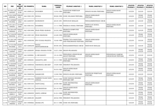 NO NIK 
NO 
REGIST 
ER 
NO PESERTA NAMA TANGGAL 
LAHIR PILIHAN JABATAN 1 NAMA JABATAN 2 NAMA JABATAN 3 STATUS 
PILIHAN 1 
STATUS 
PILIHAN 2 
STATUS 
PILIHAN 3 
2.097 617201120 
3840007 
133234 
8186 66113000123 RUSDIMIN 12-03-1984 SURVEYOR PEMETAAN 
PERTAMA PENATA RUANG PERTAMA ANALIS KEBIJAKAN 
PERTAMA LULUS LULUS LULUS 
2.098 610412490 
6890006 
208629 
8291 66113001193 RUSLIA 09-06-1989 GURU SEJARAH PERTAMA ANALIS KEBIJAKAN 
PERTAMA LULUS TIDAK 
LULUS 
TIDAK 
LULUS 
2.099 611209680 
5910002 
128491 
2306 66112000707 RUSNAWATI 28-05-1991 PENYUSUN RISALAH PENGADMINISTRASI UMUM LULUS LULUS TIDAK 
LULUS 
2.100 610112511 
1890001 
137398 
0906 66113001431 RUSZMINA 11-11-1989 PEKERJA SOSIAL PERTAMA PENYULUH SOSIAL 
PERTAMA 
ANALIS KEBIJAKAN 
PERTAMA LULUS LULUS LULUS 
2.101 617201220 
5890002 
169222 
4759 66113001898 RYAN FERDI IRAWAN 22-05-1989 PRANATA KOMPUTER 
PERTAMA 
ANALIS KEBIJAKAN 
PERTAMA LULUS LULUS TIDAK 
LULUS 
2.102 617102230 
8900006 
169932 
6310 66113001165 RYAN ISKANDAR 23-08-1990 ANALIS KEBIJAKAN 
PERTAMA LULUS TIDAK 
LULUS 
TIDAK 
LULUS 
2.103 611201160 
6890004 
149076 
2603 66113000348 RYO YUDHA PRADITA 16-06-1989 TEKNIK TATA BANGUNAN 
DAN PERUMAHAN PERTAMA 
ANALIS KEBIJAKAN 
PERTAMA LULUS LULUS TIDAK 
LULUS 
2.104 617101490 
9910006 
205849 
1616 66112000258 RYSDA 
RESTYANINGRUM 09-09-1991 PENGADMINISTRASI UMUM PENYUSUN RISALAH LULUS LULUS TIDAK 
LULUS 
2.105 617101560 
1920007 
154922 
0248 66112000397 RYZKA ANANDA PUTRI 16-01-1992 BIDAN PELAKSANA LULUS TIDAK 
LULUS 
TIDAK 
LULUS 
2.106 610217501 
0900001 
199316 
5229 66113000981 S. SRI RAHAYU 10-10-1990 PENGAWAS LINGKUNGAN 
HIDUP PERTAMA 
ANALIS KEBIJAKAN 
PERTAMA 
PENGENDALI DAMPAK 
LINGKUNGAN PERTAMA LULUS LULUS LULUS 
2.107 617103611 
1850502 
140289 
0292 66113000301 SAADATUL AINI 21-11-1985 GURU MATEMATIKA 
PERTAMA LULUS TIDAK 
LULUS 
TIDAK 
LULUS 
2.108 611203590 
9840005 
131535 
5449 66112000426 SABANIAH,A.MD.KEP 19-09-1984 PERAWAT PELAKSANA LULUS TIDAK 
LULUS 
TIDAK 
LULUS 
2.109 611201450 
3830014 
178210 
2839 66113000034 SABARIAH 05-03-1983 ANALIS KEBIJAKAN 
PERTAMA LULUS TIDAK 
LULUS 
TIDAK 
LULUS 
2.110 617103120 
6820008 
180224 
6802 66113000748 SABARUDIN 12-06-1982 PENATA RUANG PERTAMA SURVEYOR PEMETAAN 
PERTAMA 
ANALIS KEBIJAKAN 
PERTAMA LULUS LULUS LULUS 
2.111 617106420 
1880003 
205486 
3507 66113001523 SABRINA FAJAR YANTI 
LINGGA 02-01-1988 GURU BAHASA INGGRIS 
PERTAMA SMP LULUS TIDAK 
LULUS 
TIDAK 
LULUS 
2.112 611205250 
9870001 
151217 
2081 66113001543 SAEFULHAQ 25-09-1987 GURU MATEMATIKA 
PERTAMA 
ANALIS KEBIJAKAN 
PERTAMA LULUS TIDAK 
LULUS 
TIDAK 
LULUS 
2.113 610207021 
0850001 
149293 
8653 66113001155 SAFARIANSYAH 02-10-1985 ANALIS KEBIJAKAN 
PERTAMA LULUS TIDAK 
LULUS 
TIDAK 
LULUS 
2.114 610201010 
1880017 
167297 
7899 66113000550 SAIPUL ANWAR 01-01-1988 GURU MATEMATIKA 
PERTAMA LULUS TIDAK 
LULUS 
TIDAK 
LULUS 
2.115 611205280 
2900002 
206490 
8291 66112000185 SALIHIN 28-02-1990 PERAWAT PELAKSANA LULUS TIDAK 
LULUS 
TIDAK 
LULUS 
2.116 617106031 
1860005 
148609 
8187 66113000682 SALIM,S.PD 03-11-1986 GURU IPA PERTAMA LULUS TIDAK 
LULUS 
TIDAK 
LULUS 
 
