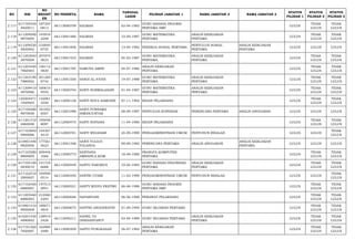 NO NIK 
NO 
REGIST 
ER 
NO PESERTA NAMA TANGGAL 
LAHIR PILIHAN JABATAN 1 NAMA JABATAN 2 NAMA JABATAN 3 STATUS 
PILIHAN 1 
STATUS 
PILIHAN 2 
STATUS 
PILIHAN 3 
2.117 617105420 
4820011 
187324 
0813 66113000709 SALMAH 02-04-1982 GURU BAHASA INGGRIS 
PERTAMA SMP LULUS TIDAK 
LULUS 
TIDAK 
LULUS 
2.118 611209500 
9870004 
145916 
2208 66113001486 SALMAH 10-09-1987 GURU MATEMATIKA 
PERTAMA 
ANALIS KEBIJAKAN 
PERTAMA LULUS TIDAK 
LULUS 
TIDAK 
LULUS 
2.119 611209530 
5820002 
210040 
8755 66113001856 SALMAH 13-05-1982 PEKERJA SOSIAL PERTAMA PENYULUH SOSIAL 
PERTAMA 
ANALIS KEBIJAKAN 
PERTAMA LULUS LULUS LULUS 
2.120 611203040 
2870004 
207074 
5833 66113001533 SALMAN 04-02-1987 GURU MATEMATIKA 
PERTAMA 
ANALIS KEBIJAKAN 
PERTAMA LULUS TIDAK 
LULUS 
TIDAK 
LULUS 
2.121 611203440 
7860003 
156112 
5830 66113001785 SAMUNA AMINI 04-07-1986 ANALIS KEBIJAKAN 
PERTAMA LULUS TIDAK 
LULUS 
TIDAK 
LULUS 
2.122 611203190 
7880002 
201269 
8742 66113001556 SANDI AL-FATIH 19-07-1988 GURU MATEMATIKA 
PERTAMA 
ANALIS KEBIJAKAN 
PERTAMA LULUS TIDAK 
LULUS 
TIDAK 
LULUS 
2.123 611209410 
4870006 
160610 
9550 66113000704 SANTI NORMALASARI 01-04-1987 GURU MATEMATIKA 
PERTAMA 
ANALIS KEBIJAKAN 
PERTAMA LULUS TIDAK 
LULUS 
TIDAK 
LULUS 
2.124 120204471 
1920003 
132081 
5550 66112000158 SANTI NOVA SAMOSIR 07-11-1992 BIDAN PELAKSANA LULUS TIDAK 
LULUS 
TIDAK 
LULUS 
2.125 617104480 
9870008 
181052 
8507 66113001098 SANTI PURNAMA 
SIMANJUNTAK 08-09-1987 PENYULUH KOPERASI PERENCANA PERTAMA ANALIS ANGGARAN LULUS LULUS LULUS 
2.126 611201510 
4860008 
195058 
8097 66112000475 SANTI SOFIANA 11-04-1986 BIDAN PELAKSANA LULUS TIDAK 
LULUS 
TIDAK 
LULUS 
2.127 617103640 
9900006 
154367 
4410 66112000781 SANTI WIDASARI 24-09-1990 PENGADMINISTRASI UMUM PENYUSUN RISALAH LULUS LULUS TIDAK 
LULUS 
2.128 610901490 
9820006 
177561 
5623 66113001348 SANTI YULIUS 
YOLANDA 09-09-1982 PERENCANA PERTAMA ANALIS ANGGARAN ANALIS KEBIJAKAN 
PERTAMA LULUS LULUS LULUS 
2.129 617103580 
9800009 
209446 
1066 66113000773 SANTIANA 
AMRAINI,S.KOM 18-09-1980 PRANATA KOMPUTER 
PERTAMA LULUS TIDAK 
LULUS 
TIDAK 
LULUS 
2.130 617105100 
4830010 
131735 
6688 66113000549 SANTO YAKOBUS 10-04-1983 GURU BAHASA INDONESIA 
PERTAMA 
ANALIS KEBIJAKAN 
PERTAMA LULUS TIDAK 
LULUS 
TIDAK 
LULUS 
2.131 617102510 
2900007 
194990 
0514 66112000340 SANTRI UTAMI 11-02-1990 PENGADMINISTRASI UMUM PENYUSUN RISALAH LULUS LULUS TIDAK 
LULUS 
2.132 617102460 
6880007 
147513 
0941 66113000521 SANTY WIDYA PRATIWI 06-06-1988 GURU BAHASA INGGRIS 
PERTAMA SMP LULUS TIDAK 
LULUS 
TIDAK 
LULUS 
2.133 611205460 
6880003 
212460 
2293 66112000606 SAPARIYANI 06-06-1988 PERAWAT PELAKSANA LULUS TIDAK 
LULUS 
TIDAK 
LULUS 
2.134 610901410 
9900008 
189071 
4845 66113000675 SAPITRI ANGGERAYNI 01-09-1990 GURU SEJARAH PERTAMA LULUS TIDAK 
LULUS 
TIDAK 
LULUS 
2.135 610201430 
4890002 
138919 
3428 66113000211 SAPRIL YA 
DINIHARYANTY 03-04-1989 GURU SEJARAH PERTAMA ANALIS KEBIJAKAN 
PERTAMA LULUS TIDAK 
LULUS 
TIDAK 
LULUS 
2.136 617101260 
7820007 
162984 
2480 66113000509 SAPTO PUNGKASAN 26-07-1982 ANALIS KEBIJAKAN 
PERTAMA LULUS TIDAK 
LULUS 
TIDAK 
LULUS 
 