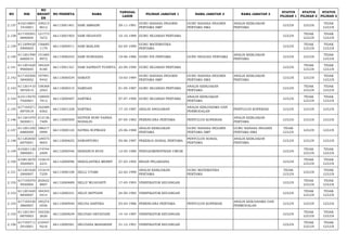 NO NIK 
NO 
REGIST 
ER 
NO PESERTA NAMA TANGGAL 
LAHIR PILIHAN JABATAN 1 NAMA JABATAN 2 NAMA JABATAN 3 STATUS 
PILIHAN 1 
STATUS 
PILIHAN 2 
STATUS 
PILIHAN 3 
2.137 610218691 
1910001 
109215 
8012 66113001401 SARI AMRAINI 29-11-1991 GURU BAHASA INGGRIS 
PERTAMA SMP 
GURU BAHASA INGGRIS 
PERTAMA SMA 
ANALIS KEBIJAKAN 
PERTAMA LULUS LULUS TIDAK 
LULUS 
2.138 617105501 
0890004 
121773 
7672 66113001903 SARI HIDAYATI 10-10-1989 GURU SEJARAH PERTAMA LULUS TIDAK 
LULUS 
TIDAK 
LULUS 
2.139 611209420 
5900005 
156685 
1179 66113000911 SARI MAILANI 02-05-1990 GURU MATEMATIKA 
PERTAMA LULUS TIDAK 
LULUS 
TIDAK 
LULUS 
2.140 611201590 
6860014 
151685 
8972 66113000243 SARI NURDIANA 19-06-1986 GURU IPA PERTAMA GURU BIOLOGI PERTAMA ANALIS KEBIJAKAN 
PERTAMA LULUS LULUS TIDAK 
LULUS 
2.141 611201620 
9900005 
185324 
8180 66113001321 SARI SAPRIATI YUSNITA 22-09-1990 GURU SEJARAH PERTAMA LULUS TIDAK 
LULUS 
TIDAK 
LULUS 
2.142 617105500 
3840002 
197991 
9442 66113000534 SARIATI 10-03-1984 GURU BAHASA INGGRIS 
PERTAMA SMP 
GURU BAHASA INGGRIS 
PERTAMA SMA 
ANALIS KEBIJAKAN 
PERTAMA LULUS LULUS TIDAK 
LULUS 
2.143 611201410 
5870015 
158368 
2503 66113000315 SARIDAH 01-05-1987 GURU SEJARAH PERTAMA ANALIS KEBIJAKAN 
PERTAMA LULUS TIDAK 
LULUS 
TIDAK 
LULUS 
2.144 610119470 
7920001 
158959 
7812 66113000487 SARTIKA 07-07-1990 GURU SEJARAH PERTAMA ANALIS KEBIJAKAN 
PERTAMA LULUS TIDAK 
LULUS 
TIDAK 
LULUS 
2.145 617104571 
0870018 
162489 
6362 66113001228 SARTIKA 17-10-1987 ANALIS ANGGARAN ANALIS KERJASAMA DAN 
PERMODALAN PENYULUH KOPERASI LULUS LULUS LULUS 
2.146 611201070 
5830011 
212136 
7409 66113000500 SATFEN RONI YASNIA 
NOHALID 07-05-1983 PERENCANA PERTAMA PENYULUH KOPERASI ANALIS KEBIJAKAN 
PERTAMA LULUS LULUS LULUS 
2.147 611201250 
6880009 
188217 
0999 66113000124 SATRIA SUPRIADI 25-06-1988 ANALIS KEBIJAKAN 
PERTAMA 
GURU BAHASA INGGRIS 
PERTAMA SMP 
GURU BAHASA INGGRIS 
PERTAMA SMA 
TIDAK 
LULUS LULUS LULUS 
2.148 611202050 
6870001 
129575 
9603 66113000655 SAWANTONO 05-06-1987 PEKERJA SOSIAL PERTAMA PENYULUH SOSIAL 
PERTAMA 
ANALIS KEBIJAKAN 
PERTAMA LULUS LULUS LULUS 
2.149 610201120 
5800001 
174744 
2409 66112000546 SEBIANUS RUDI 12-05-1980 PENGADMINISTRASI UMUM LULUS TIDAK 
LULUS 
TIDAK 
LULUS 
2.150 610812670 
3920003 
153619 
2231 66112000096 SEKOLASTIKA MERRY 27-03-1992 BIDAN PELAKSANA LULUS TIDAK 
LULUS 
TIDAK 
LULUS 
2.151 611201620 
2900007 
151619 
7259 66113000108 SELLI UTAMI 22-02-1990 ANALIS KEBIJAKAN 
PERTAMA 
GURU MATEMATIKA 
PERTAMA 
TIDAK 
LULUS LULUS TIDAK 
LULUS 
2.152 617105570 
5930004 
202622 
8807 66112000689 SELLY WIJAYANTI 17-05-1993 VERIFIKATOR KEUANGAN LULUS TIDAK 
LULUS 
TIDAK 
LULUS 
2.153 611201640 
9850007 
184345 
0414 66112000331 SELVI SEPTIANI 24-09-1985 VERIFIKATOR KEUANGAN LULUS TIDAK 
LULUS 
TIDAK 
LULUS 
2.154 617105430 
3860007 
185274 
0556 66113000940 SELVIA SARTIKA 03-03-1986 PERENCANA PERTAMA PENYULUH KOPERASI ANALIS KERJASAMA DAN 
PERMODALAN LULUS LULUS LULUS 
2.155 611201541 
0870003 
192326 
2620 66112000639 SELVIAH OKTAVIANI 14-10-1987 VERIFIKATOR KEUANGAN LULUS TIDAK 
LULUS 
TIDAK 
LULUS 
2.156 617105711 
2910001 
210457 
9216 66112000581 SELVIANA MAHARANI 31-12-1991 VERIFIKATOR KEUANGAN LULUS TIDAK 
LULUS 
TIDAK 
LULUS 
 
