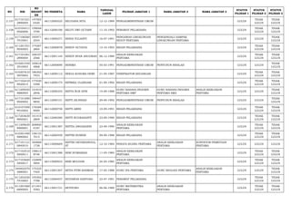 NO NIK 
NO 
REGIST 
ER 
NO PESERTA NAMA TANGGAL 
LAHIR PILIHAN JABATAN 1 NAMA JABATAN 2 NAMA JABATAN 3 STATUS 
PILIHAN 1 
STATUS 
PILIHAN 2 
STATUS 
PILIHAN 3 
2.157 617101521 
2890004 
147565 
0320 66112000525 SELVIANA NITA 12-12-1989 PENGADMINISTRASI UMUM LULUS TIDAK 
LULUS 
TIDAK 
LULUS 
2.158 610104511 
0920006 
159048 
3790 66112000190 SELVY DWI OCTARY 11-10-1992 PERAWAT PELAKSANA LULUS TIDAK 
LULUS 
TIDAK 
LULUS 
2.159 617106560 
7910001 
195971 
2554 66113000271 SENDI YULIANTI 16-07-1991 PENGAWAS LINGKUNGAN 
HIDUP PERTAMA 
PENGENDALI DAMPAK 
LINGKUNGAN PERTAMA LULUS LULUS TIDAK 
LULUS 
2.160 611201551 
0930003 
174267 
2804 66112000078 SENDY OCTAVIA 15-10-1993 BIDAN PELAKSANA LULUS TIDAK 
LULUS 
TIDAK 
LULUS 
2.161 617101061 
2890004 
168107 
2566 66113001144 SENDY RYAN ANUGRAH 06-12-1989 ANALIS KEBIJAKAN 
PERTAMA LULUS TIDAK 
LULUS 
TIDAK 
LULUS 
2.162 610201450 
3910003 
169618 
4868 66112000690 SENIMA 05-03-1991 PENGADMINISTRASI UMUM PENYUSUN RISALAH LULUS LULUS TIDAK 
LULUS 
2.163 610207610 
5870003 
186302 
7933 66112000112 SENJA KUSUMA DEWI 21-05-1987 VERIFIKATOR KEUANGAN LULUS TIDAK 
LULUS 
TIDAK 
LULUS 
2.164 617102410 
9920015 
177030 
5398 66112000174 SEPRIKA ULANDARI 01-09-1992 BIDAN PELAKSANA LULUS TIDAK 
LULUS 
TIDAK 
LULUS 
2.165 611209540 
9880005 
141810 
2846 66113000333 SEPTA NUR AFNI 14-09-1988 GURU BAHASA INGGRIS 
PERTAMA SMP 
GURU BAHASA INGGRIS 
PERTAMA SMA 
ANALIS KEBIJAKAN 
PERTAMA LULUS LULUS TIDAK 
LULUS 
2.166 617101690 
9920002 
199447 
9850 66112000151 SEPTI AN,NISAH 29-09-1992 PENGADMINISTRASI UMUM PENYUSUN RISALAH LULUS LULUS TIDAK 
LULUS 
2.167 610107500 
9910002 
176584 
9000 66112000758 SEPTI ARINI 10-09-1991 BIDAN PELAKSANA LULUS TIDAK 
LULUS 
TIDAK 
LULUS 
2.168 617203630 
9900001 
141414 
2809 66112000380 SEPTI NUGRAHANTI 23-09-1990 BIDAN PELAKSANA LULUS TIDAK 
LULUS 
TIDAK 
LULUS 
2.169 611209630 
9900001 
208800 
0187 66113001387 SEPTIA ANGGRAENI 23-09-1990 ANALIS KEBIJAKAN 
PERTAMA LULUS TIDAK 
LULUS 
TIDAK 
LULUS 
2.170 610301490 
9880002 
138133 
7015 66112000559 SEPTRI NURENI 09-09-1988 BIDAN PELAKSANA LULUS TIDAK 
LULUS 
TIDAK 
LULUS 
2.171 617101121 
0840010 
184868 
1738 66113000609 SEPTRI OKTARIANGGA, 
ST 12-10-1984 PENATA RUANG PERTAMA ANALIS KEBIJAKAN 
PERTAMA 
SURVEYOR PEMETAAN 
PERTAMA LULUS LULUS LULUS 
2.172 617103510 
5850011 
158613 
8746 66113001388 SERI HUMAIRAH 11-05-1985 ANALIS KEBIJAKAN 
PERTAMA LULUS TIDAK 
LULUS 
TIDAK 
LULUS 
2.173 617103640 
5850017 
132809 
5894 66113000933 SERI MULYANI 24-05-1985 ANALIS KEBIJAKAN 
PERTAMA LULUS TIDAK 
LULUS 
TIDAK 
LULUS 
2.174 340402570 
5880001 
175325 
7405 66113001507 SETIA FITRI RAHMAH 17-05-1988 GURU IPA PERTAMA GURU BIOLOGI PERTAMA ANALIS KEBIJAKAN 
PERTAMA LULUS LULUS TIDAK 
LULUS 
2.175 611203230 
7910003 
145302 
7788 66112000437 SETIAWAN SANTOSO 23-07-1991 PERAWAT PELAKSANA LULUS TIDAK 
LULUS 
TIDAK 
LULUS 
2.176 611201060 
6890005 
211441 
5582 66113001721 SETIYONO 06-06-1989 GURU MATEMATIKA 
PERTAMA 
ANALIS KEBIJAKAN 
PERTAMA LULUS TIDAK 
LULUS 
TIDAK 
LULUS 
 