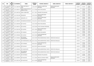 NO NIK 
NO 
REGIST 
ER 
NO PESERTA NAMA TANGGAL 
LAHIR PILIHAN JABATAN 1 NAMA JABATAN 2 NAMA JABATAN 3 STATUS 
PILIHAN 1 
STATUS 
PILIHAN 2 
STATUS 
PILIHAN 3 
2.197 617104530 
6840007 
141478 
1991 66113000790 SISKA MUTIARA, S. 
KOM 13-06-1984 PRANATA KOMPUTER 
PERTAMA 
ANALIS KEBIJAKAN 
PERTAMA LULUS LULUS TIDAK 
LULUS 
2.198 610715521 
2880006 
143548 
6678 66112000715 SISKA OLIVIA NATALIA 
SIMANJUNTAK 12-12-1988 BIDAN PELAKSANA LULUS TIDAK 
LULUS 
TIDAK 
LULUS 
2.199 617106581 
1910001 
190361 
6043 66112000156 SISKA SAMPURNA 18-11-1991 PERAWAT PELAKSANA LULUS TIDAK 
LULUS 
TIDAK 
LULUS 
2.200 617101560 
9850009 
113629 
3429 66113001689 SISNAWATI 16-09-1985 ANALIS KEBIJAKAN 
PERTAMA LULUS TIDAK 
LULUS 
TIDAK 
LULUS 
2.201 617101131 
0790001 
199955 
8347 66113001637 SISWANTO, ST 13-10-1979 ANALIS KEBIJAKAN 
PERTAMA LULUS TIDAK 
LULUS 
TIDAK 
LULUS 
2.202 617105670 
6910002 
199169 
0548 66112000057 SITARESMI SETIOWATI 27-06-1991 BIDAN PELAKSANA LULUS TIDAK 
LULUS 
TIDAK 
LULUS 
2.203 617103560 
4900005 
139970 
6788 66112000448 SITI AISYAH 16-04-1990 BIDAN PELAKSANA LULUS TIDAK 
LULUS 
TIDAK 
LULUS 
2.204 617103560 
5890004 
193352 
6973 66113000719 SITI AISYAH 16-05-1989 GURU SEJARAH PERTAMA LULUS TIDAK 
LULUS 
TIDAK 
LULUS 
2.205 611203430 
1820008 
173578 
2817 66113001026 SITI AISYAH 03-01-1982 ANALIS KEBIJAKAN 
PERTAMA LULUS TIDAK 
LULUS 
TIDAK 
LULUS 
2.206 617103500 
2890016 
126557 
6076 66112000192 SITI AMINAH 10-02-1989 BIDAN PELAKSANA LULUS TIDAK 
LULUS 
TIDAK 
LULUS 
2.207 611201700 
9860012 
144804 
0534 66113000684 SITI ASIYAH 30-03-1986 GURU MATEMATIKA 
PERTAMA LULUS TIDAK 
LULUS 
TIDAK 
LULUS 
2.208 617101650 
3890005 
126938 
7234 66112000622 SITI AZIZAH 
NURHASANAH 25-03-1989 PENGADMINISTRASI UMUM PENYUSUN RISALAH LULUS LULUS TIDAK 
LULUS 
2.209 617106680 
2820001 
160383 
0769 66112000108 SITI BORNEAWATI,A.MD 28-02-1982 PENGADMINISTRASI UMUM PENYUSUN RISALAH LULUS LULUS TIDAK 
LULUS 
2.210 351317660 
6910025 
135337 
3244 66113000319 SITI FATIMAH 26-06-1991 GURU MATEMATIKA 
PERTAMA LULUS TIDAK 
LULUS 
TIDAK 
LULUS 
2.211 611205450 
5910003 
172611 
6944 66112000032 SITI HAFSAH 05-05-1991 BIDAN PELAKSANA LULUS TIDAK 
LULUS 
TIDAK 
LULUS 
2.212 610215640 
5880001 
159099 
6833 66112000663 SITI HARDIYANTI 24-05-1988 PENGADMINISTRASI UMUM PENYUSUN RISALAH LULUS LULUS TIDAK 
LULUS 
2.213 610201650 
9900003 
211606 
2473 66112000513 SITI HARYANI 
RAHMAWATI 25-09-1990 PENGADMINISTRASI UMUM PENYUSUN RISALAH LULUS LULUS TIDAK 
LULUS 
2.214 611201440 
2860020 
151314 
7621 66112000276 SITI HOTIMAH 04-02-1986 PERAWAT PELAKSANA LULUS TIDAK 
LULUS 
TIDAK 
LULUS 
2.215 617102551 
2830008 
198871 
0962 66113000954 SITI KALSUM 15-12-1983 ANALIS LAYANAN UMUM ANALIS KEBIJAKAN 
PERTAMA LULUS LULUS TIDAK 
LULUS 
2.216 331026651 
0890002 
178859 
3127 66113001555 SITI KHOTIJAH 25-10-1989 GURU MATEMATIKA 
PERTAMA LULUS TIDAK 
LULUS 
TIDAK 
LULUS 
 