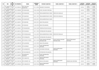 NO NIK 
NO 
REGIST 
ER 
NO PESERTA NAMA TANGGAL 
LAHIR PILIHAN JABATAN 1 NAMA JABATAN 2 NAMA JABATAN 3 STATUS 
PILIHAN 1 
STATUS 
PILIHAN 2 
STATUS 
PILIHAN 3 
2.217 611206471 
0840001 
101541 
1647 66112000210 SITI LAELATUL 
MASRUFAH 07-10-1984 PERAWAT PELAKSANA LULUS TIDAK 
LULUS 
TIDAK 
LULUS 
2.218 611202630 
8880001 
205867 
0322 66113000855 SITI MAISARAH 23-08-1988 GURU SEJARAH PERTAMA LULUS TIDAK 
LULUS 
TIDAK 
LULUS 
2.219 617103500 
3860012 
175846 
6973 66112000324 SITI MARDIANA 10-03-1986 PENGADMINISTRASI UMUM PENYUSUN RISALAH LULUS LULUS TIDAK 
LULUS 
2.220 617105420 
1870009 
176534 
9498 66112000604 SITI MARIYAM 02-01-1987 PENGADMINISTRASI UMUM PENYUSUN RISALAH LULUS LULUS TIDAK 
LULUS 
2.221 610401450 
8910002 
213963 
7293 66112000662 SITI MARIYANTI 05-08-1991 PENGADMINISTRASI UMUM LULUS TIDAK 
LULUS 
TIDAK 
LULUS 
2.222 617104700 
6910006 
194986 
8344 66112000511 SITI MARYAM 30-06-1991 BIDAN PELAKSANA LULUS TIDAK 
LULUS 
TIDAK 
LULUS 
2.223 617105520 
8940014 
125665 
3063 66112000011 SITI MASDAH 12-08-1994 BIDAN PELAKSANA LULUS TIDAK 
LULUS 
TIDAK 
LULUS 
2.224 611201700 
5890010 
119768 
3246 66112000817 SITI MASRUROH 30-05-1989 VERIFIKATOR KEUANGAN LULUS TIDAK 
LULUS 
TIDAK 
LULUS 
2.225 610804581 
1930001 
130174 
2007 66112000133 SITI NURANILA 18-11-1993 NUTRISIONIS PELAKSANA LULUS TIDAK 
LULUS 
TIDAK 
LULUS 
2.226 617103410 
2870017 
165626 
3402 66112000312 SITI NURHASANAH 01-02-1987 PENGADMINISTRASI UMUM PENYUSUN RISALAH LULUS LULUS TIDAK 
LULUS 
2.227 617104490 
8930010 
178822 
5705 66112000440 SITI NURMASITA 09-08-1993 NUTRISIONIS PELAKSANA LULUS TIDAK 
LULUS 
TIDAK 
LULUS 
2.228 627103681 
0890004 
209819 
0518 66113000463 SITI NURVIA YUNITA 28-10-1989 GURU BAHASA INGGRIS 
PERTAMA SMP 
GURU BAHASA INGGRIS 
PERTAMA SMA 
ANALIS KEBIJAKAN 
PERTAMA LULUS LULUS TIDAK 
LULUS 
2.229 611201610 
3930007 
144794 
9632 66112000195 SITI QADARIAH 21-03-1993 BIDAN PELAKSANA LULUS TIDAK 
LULUS 
TIDAK 
LULUS 
2.230 610216450 
7830001 
181401 
3414 66113000293 SITI RAHIMAH 05-07-1983 GURU MATEMATIKA 
PERTAMA LULUS TIDAK 
LULUS 
TIDAK 
LULUS 
2.231 610416590 
3900003 
161852 
3767 66113000877 SITI RAHMAWATI 19-03-1990 APOTEKER PERTAMA ANALIS KEBIJAKAN 
PERTAMA LULUS TIDAK 
LULUS 
TIDAK 
LULUS 
2.232 617102520 
6910002 
189982 
3999 66112000144 SITI ROCHMAYATI 12-06-1991 NUTRISIONIS PELAKSANA LULUS TIDAK 
LULUS 
TIDAK 
LULUS 
2.233 351909600 
5900001 
163937 
4178 66113000071 SITI ROFIATUL 
WAHIDAH 20-05-1990 GURU MATEMATIKA 
PERTAMA LULUS TIDAK 
LULUS 
TIDAK 
LULUS 
2.234 611201500 
9800007 
196648 
3656 66113000082 SITI SAMIATUN 10-09-1980 ANALIS KEBIJAKAN 
PERTAMA LULUS TIDAK 
LULUS 
TIDAK 
LULUS 
2.235 617201440 
1800002 
191515 
5541 66113001452 SITI SUWANTI, SE 04-01-1980 ANALIS ANGGARAN ANALIS KEBIJAKAN 
PERTAMA PERENCANA PERTAMA LULUS LULUS LULUS 
2.236 611201420 
8820007 
125488 
6048 66113000653 SITI UMIHANI'AH 02-08-1982 ANALIS KEBIJAKAN 
PERTAMA LULUS TIDAK 
LULUS 
TIDAK 
LULUS 
 