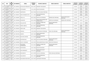 NO NIK 
NO 
REGIST 
ER 
NO PESERTA NAMA TANGGAL 
LAHIR PILIHAN JABATAN 1 NAMA JABATAN 2 NAMA JABATAN 3 STATUS 
PILIHAN 1 
STATUS 
PILIHAN 2 
STATUS 
PILIHAN 3 
2.237 617102680 
6870002 
142249 
3321 66112000433 SITI WAJAH WAKAYAH 28-06-1987 PERAWAT PELAKSANA LULUS TIDAK 
LULUS 
TIDAK 
LULUS 
2.238 610206610 
4890003 
187216 
2071 66112000447 SITI WARSIH 21-04-1989 BIDAN PELAKSANA LULUS TIDAK 
LULUS 
TIDAK 
LULUS 
2.239 611205090 
5880003 
154785 
7380 66113000807 SOEPYANTO 09-05-1988 GURU SEJARAH PERTAMA LULUS TIDAK 
LULUS 
TIDAK 
LULUS 
2.240 610207531 
1840001 
198016 
1048 66113000547 SOFIA NURRIATI.S.PD. 13-11-1984 GURU MATEMATIKA 
PERTAMA LULUS TIDAK 
LULUS 
TIDAK 
LULUS 
2.241 617105660 
2860004 
115349 
0014 66113000997 SOFIA, SE 26-02-1986 PENYULUH KOPERASI PERENCANA PERTAMA ANALIS KEBIJAKAN 
PERTAMA LULUS LULUS LULUS 
2.242 611201640 
5800008 
180638 
6590 66113000266 SOLIHATIN 24-05-1980 ANALIS KERJASAMA DAN 
PERMODALAN PENYULUH KOPERASI PERENCANA PERTAMA LULUS LULUS LULUS 
2.243 611201310 
3870004 
191946 
6212 66113001078 SOLLAHUDIN 31-03-1987 PRANATA KOMPUTER 
PERTAMA 
ANALIS KEBIJAKAN 
PERTAMA LULUS LULUS TIDAK 
LULUS 
2.244 617105661 
2910005 
111179 
9023 66113000331 SONYA AMELIA 26-12-1991 GURU MATEMATIKA 
PERTAMA LULUS TIDAK 
LULUS 
TIDAK 
LULUS 
2.245 610309440 
4920004 
203109 
9523 66112000555 SOPIA SARI 04-04-1992 PERAWAT PELAKSANA LULUS TIDAK 
LULUS 
TIDAK 
LULUS 
2.246 610508520 
8880002 
136368 
2338 66113001546 SOPIANA 12-08-1988 GURU BIOLOGI PERTAMA GURU IPA PERTAMA ANALIS KEBIJAKAN 
PERTAMA LULUS LULUS TIDAK 
LULUS 
2.247 611203620 
7890001 
136497 
1129 66113001056 SORAYA 22-07-1989 ANALIS KEBIJAKAN 
PERTAMA LULUS TIDAK 
LULUS 
TIDAK 
LULUS 
2.248 617101671 
0880004 
131631 
1214 66113000542 SRI ASIH LESTARI 27-10-1988 GURU MATEMATIKA 
PERTAMA LULUS TIDAK 
LULUS 
TIDAK 
LULUS 
2.249 611209420 
7890005 
163982 
3042 66113000593 SRI AWALIYAH 02-07-1989 GURU SEJARAH PERTAMA ANALIS KEBIJAKAN 
PERTAMA LULUS TIDAK 
LULUS 
TIDAK 
LULUS 
2.250 617103640 
6890004 
195322 
4280 66112000680 SRI AYU INDRIANI 24-06-1989 PENGADMINISTRASI UMUM PENYUSUN RISALAH LULUS LULUS TIDAK 
LULUS 
2.251 617105670 
3920003 
123362 
7423 66113001503 SRI AZIZAH 
KURNIAWATI 27-03-1992 PRANATA KOMPUTER 
PERTAMA 
ANALIS KEBIJAKAN 
PERTAMA LULUS LULUS TIDAK 
LULUS 
2.252 617103560 
7890016 
137079 
4760 66112000423 SRI ENDANG 16-07-1989 BIDAN PELAKSANA LULUS TIDAK 
LULUS 
TIDAK 
LULUS 
2.253 617103630 
9870010 
212123 
2456 66113000937 SRI FATMAWATI 23-09-1987 ANALIS KEBIJAKAN 
PERTAMA LULUS TIDAK 
LULUS 
TIDAK 
LULUS 
2.254 617104621 
0900003 
207980 
2681 66113000206 SRI HARTATI 22-10-1990 GURU IPA PERTAMA GURU BIOLOGI PERTAMA LULUS LULUS TIDAK 
LULUS 
2.255 611201650 
1900004 
140827 
3813 66113000848 SRI HARTATI 25-01-1990 GURU MATEMATIKA 
PERTAMA LULUS TIDAK 
LULUS 
TIDAK 
LULUS 
2.256 617105620 
4850002 
130891 
1249 66113000879 SRI HARTATI MULYANI 22-04-1985 SANITARIAN PERTAMA LULUS TIDAK 
LULUS 
TIDAK 
LULUS 
 
