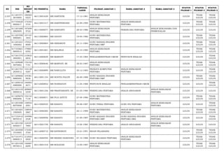 NO NIK 
NO 
REGIST 
ER 
NO PESERTA NAMA TANGGAL 
LAHIR PILIHAN JABATAN 1 NAMA JABATAN 2 NAMA JABATAN 3 STATUS 
PILIHAN 1 
STATUS 
PILIHAN 2 
STATUS 
PILIHAN 3 
2.257 611201571 
2810005 
196565 
0223 66113001639 SRI HARTATIK 17-12-1981 ANALIS KEBIJAKAN 
PERTAMA LULUS TIDAK 
LULUS 
TIDAK 
LULUS 
2.258 617104620 
9900017 
173342 
5745 66113001517 SRI HARTININGSIH 22-09-1990 GURU MATEMATIKA 
PERTAMA 
ANALIS KEBIJAKAN 
PERTAMA LULUS TIDAK 
LULUS 
TIDAK 
LULUS 
2.259 611201680 
3860009 
197699 
9722 66113000077 SRI HARYANTI 28-03-1986 ANALIS KEBIJAKAN 
PERTAMA PERENCANA PERTAMA ANALIS KERJASAMA DAN 
PERMODALAN LULUS LULUS LULUS 
2.260 611207590 
5800001 
167167 
1843 66113000884 SRI HAYATI 19-05-1980 GURU MATEMATIKA 
PERTAMA LULUS TIDAK 
LULUS 
TIDAK 
LULUS 
2.261 611201641 
1840002 
170521 
8008 66113000804 SRI HERAWATI 24-11-1984 GURU BAHASA INGGRIS 
PERTAMA SMP LULUS TIDAK 
LULUS 
TIDAK 
LULUS 
2.262 617103661 
0800010 
179867 
6592 66113001601 SRI MALINDA 26-10-1980 ANALIS KEBIJAKAN 
PERTAMA LULUS TIDAK 
LULUS 
TIDAK 
LULUS 
2.263 617201570 
3840001 
210832 
6832 66112000839 SRI MARYATI 17-03-1984 PENGADMINISTRASI UMUM PENYUSUN RISALAH LULUS LULUS TIDAK 
LULUS 
2.264 611209680 
3870002 
176102 
7191 66113000646 SRI MARYATI, SE 28-03-1987 ANALIS KEBIJAKAN 
PERTAMA LULUS TIDAK 
LULUS 
TIDAK 
LULUS 
2.265 611201701 
2830012 
153138 
4267 66113000899 SRI NARULLITA 30-12-1983 PRANATA KOMPUTER 
PERTAMA 
ANALIS KEBIJAKAN 
PERTAMA LULUS LULUS TIDAK 
LULUS 
2.266 611209660 
9880004 
104381 
9936 66113001154 SRI NOVITA FALUPI 26-09-1988 GURU BAHASA INGGRIS 
PERTAMA SMP LULUS TIDAK 
LULUS 
TIDAK 
LULUS 
2.267 611209510 
4880006 
146903 
4671 66112000852 SRI NURHAYATI 11-04-1988 PENYUSUN RISALAH PENGADMINISTRASI UMUM LULUS LULUS TIDAK 
LULUS 
2.268 611201410 
5800016 
209805 
5359 66113001236 SRI PRASTARIANTI, SE 01-05-1980 PERENCANA PERTAMA ANALIS ANGGARAN ANALIS KEBIJAKAN 
PERTAMA LULUS LULUS LULUS 
2.269 611209670 
4860006 
152142 
7130 66113000671 SRI PUJI ASTUTI 27-04-1986 GURU MATEMATIKA 
PERTAMA LULUS TIDAK 
LULUS 
TIDAK 
LULUS 
2.270 611201690 
8870008 
138932 
2001 66113000535 SRI RAHAYU 29-08-1987 GURU FISIKA PERTAMA GURU IPA PERTAMA ANALIS KEBIJAKAN 
PERTAMA LULUS LULUS TIDAK 
LULUS 
2.271 611201601 
1900005 
158934 
5867 66113000585 SRI RAHAYU 20-11-1990 GURU MATEMATIKA 
PERTAMA 
ANALIS KEBIJAKAN 
PERTAMA LULUS TIDAK 
LULUS 
TIDAK 
LULUS 
2.272 617103410 
9870510 
104996 
2528 66113000958 SRI RAHAYU 01-09-1987 GURU BAHASA INGGRIS 
PERTAMA SMP 
GURU BAHASA INGGRIS 
PERTAMA SMA 
ANALIS KEBIJAKAN 
PERTAMA LULUS LULUS TIDAK 
LULUS 
2.273 611201550 
4850017 
124337 
7884 66113001739 SRI RAHAYU 15-04-1985 PERENCANA PERTAMA ANALIS ANGGARAN ANALIS KEBIJAKAN 
PERTAMA LULUS LULUS LULUS 
2.274 611203500 
1910005 
173302 
3765 66112000710 SRI RATNAWATI 10-01-1991 BIDAN PELAKSANA LULUS TIDAK 
LULUS 
TIDAK 
LULUS 
2.275 617101471 
0880013 
212923 
0920 66113000450 SRI REZEKI DIANDORA 07-10-1988 GURU SEJARAH PERTAMA ANALIS KEBIJAKAN 
PERTAMA LULUS TIDAK 
LULUS 
TIDAK 
LULUS 
2.276 611201530 
9870012 
156067 
6690 66113001318 SRI ROGAYAH 13-09-1987 ANALIS KEBIJAKAN 
PERTAMA LULUS TIDAK 
LULUS 
TIDAK 
LULUS 
 