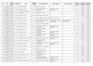 NO NIK 
NO 
REGIST 
ER 
NO PESERTA NAMA TANGGAL 
LAHIR PILIHAN JABATAN 1 NAMA JABATAN 2 NAMA JABATAN 3 STATUS 
PILIHAN 1 
STATUS 
PILIHAN 2 
STATUS 
PILIHAN 3 
2.277 617105570 
9900010 
214146 
2949 66112000590 SRI RUSMIATI 17-09-1990 BIDAN PELAKSANA LULUS TIDAK 
LULUS 
TIDAK 
LULUS 
2.278 617104570 
6900001 
179947 
0429 66113000298 SRI SUKENGSI 17-06-1990 GURU MATEMATIKA 
PERTAMA 
ANALIS KEBIJAKAN 
PERTAMA LULUS TIDAK 
LULUS 
TIDAK 
LULUS 
2.279 617102630 
8910001 
150636 
4907 66112000173 SRI WAHYU NINGSIH 
SPM 23-08-1991 BIDAN PELAKSANA LULUS TIDAK 
LULUS 
TIDAK 
LULUS 
2.280 611209620 
8920007 
136404 
4505 66112000351 SRI WAHYUNI 22-08-1992 VERIFIKATOR KEUANGAN LULUS TIDAK 
LULUS 
TIDAK 
LULUS 
2.281 611201450 
1830020 
120531 
3567 66112000669 SRI WAHYUNI 05-01-1983 PENGADMINISTRASI UMUM PENYUSUN RISALAH LULUS LULUS TIDAK 
LULUS 
2.282 611201490 
9860010 
163025 
7538 66113000175 SRI WAHYUNI 09-09-1986 GURU BAHASA INGGRIS 
PERTAMA SMP 
GURU BAHASA INGGRIS 
PERTAMA SMA 
ANALIS KEBIJAKAN 
PERTAMA LULUS LULUS TIDAK 
LULUS 
2.283 617103601 
1890005 
192582 
5477 66113000313 SRI WAHYUNI 20-11-1989 GURU SEJARAH PERTAMA LULUS TIDAK 
LULUS 
TIDAK 
LULUS 
2.284 610212480 
6910001 
169530 
6499 66113000488 SRI WAHYUNI 08-06-1991 GURU MATEMATIKA 
PERTAMA 
ANALIS KEBIJAKAN 
PERTAMA LULUS TIDAK 
LULUS 
TIDAK 
LULUS 
2.285 617103581 
1860002 
150440 
9715 66113001468 SRI WAHYUNI 18-11-1986 GURU MATEMATIKA 
PERTAMA LULUS TIDAK 
LULUS 
TIDAK 
LULUS 
2.286 610301700 
6910004 
137341 
1740 66113001626 SRI WAHYUNI 30-06-1991 GURU MATEMATIKA 
PERTAMA 
ANALIS KEBIJAKAN 
PERTAMA LULUS TIDAK 
LULUS 
TIDAK 
LULUS 
2.287 617105410 
1830504 
198313 
5129 66113001677 SRI WAHYUNI 01-01-1983 GURU MATEMATIKA 
PERTAMA 
ANALIS KEBIJAKAN 
PERTAMA LULUS TIDAK 
LULUS 
TIDAK 
LULUS 
2.288 610218671 
2880002 
204286 
9064 66113000111 SRI WAHYUNI NINGSIH 27-12-1988 GURU SEJARAH PERTAMA ANALIS KEBIJAKAN 
PERTAMA LULUS TIDAK 
LULUS 
TIDAK 
LULUS 
2.289 617103590 
7800001 
181126 
4702 66113000353 SRI WAHYUNINGSIH 19-07-1980 ANALIS KEBIJAKAN 
PERTAMA LULUS TIDAK 
LULUS 
TIDAK 
LULUS 
2.290 617105470 
6800015 
151173 
1781 66113001784 SRI WIDAYATI 07-06-1980 PENGAWAS BIBIT TERNAK 
PERTAMA 
ANALIS KEBIJAKAN 
PERTAMA LULUS LULUS TIDAK 
LULUS 
2.291 611207540 
7900002 
162759 
3195 66113000715 SRI YULIYANTI 14-07-1990 GURU SEJARAH PERTAMA LULUS TIDAK 
LULUS 
TIDAK 
LULUS 
2.292 610212440 
2930002 
172825 
4396 66112000436 ST. RUQAIYAH 04-02-1993 BIDAN PELAKSANA LULUS TIDAK 
LULUS 
TIDAK 
LULUS 
2.293 617101221 
2880012 
117989 
7958 66113001042 SUBEKTI 22-12-1988 ANALIS KEBIJAKAN 
PERTAMA LULUS TIDAK 
LULUS 
TIDAK 
LULUS 
2.294 617104200 
4870017 
163307 
9841 66113001760 SUBHAN APRYANDI 20-04-1987 ANALIS KEBIJAKAN 
PERTAMA LULUS TIDAK 
LULUS 
TIDAK 
LULUS 
2.295 617101680 
1900011 
170414 
9900 66113000490 SUCI PUTRIACI 28-01-1990 PRANATA HUBUNGAN 
MASYARAKAT PERTAMA 
ANALIS KEBIJAKAN 
PERTAMA LULUS LULUS TIDAK 
LULUS 
2.296 617101640 
4890008 
211131 
5254 66113001705 SUCI RAHMA DANIAR 24-04-1989 GURU SEJARAH PERTAMA ANALIS KEBIJAKAN 
PERTAMA LULUS TIDAK 
LULUS 
TIDAK 
LULUS 
 