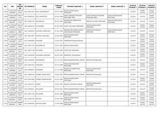 NO NIK 
NO 
REGIST 
ER 
NO PESERTA NAMA TANGGAL 
LAHIR PILIHAN JABATAN 1 NAMA JABATAN 2 NAMA JABATAN 3 STATUS 
PILIHAN 1 
STATUS 
PILIHAN 2 
STATUS 
PILIHAN 3 
2.297 617201620 
7900002 
195178 
5979 66113001100 SUCI RAHMAWATI 22-07-1990 ANALIS KEBIJAKAN 
PERTAMA LULUS TIDAK 
LULUS 
TIDAK 
LULUS 
2.298 610501620 
2880003 
162017 
3139 66113000322 SUCI WAHYUNI 22-02-1988 GURU BAHASA INGGRIS 
PERTAMA SMP 
GURU BAHASA INGGRIS 
PERTAMA SMA 
ANALIS KEBIJAKAN 
PERTAMA LULUS LULUS TIDAK 
LULUS 
2.299 610416090 
5850007 
191736 
9735 66113000745 SUDARSOH 09-05-1985 SURVEYOR PEMETAAN 
PERTAMA PENATA RUANG PERTAMA ANALIS KEBIJAKAN 
PERTAMA LULUS LULUS LULUS 
2.300 617105240 
9900001 
166123 
5458 66113000579 SUDARWIN 24-09-1990 GURU SEJARAH PERTAMA ANALIS KEBIJAKAN 
PERTAMA LULUS TIDAK 
LULUS 
TIDAK 
LULUS 
2.301 611201070 
6860010 
165930 
8966 66113000054 SUGENG HARIYONO 07-06-1986 PERANCANG PERUNDANG-UNDANGAN 
PERTAMA 
PENGANTAR KERJA 
PERTAMA 
ANALIS KEBIJAKAN 
PERTAMA LULUS LULUS LULUS 
2.302 617103250 
6840001 
172946 
7716 66113001097 SUHAILI HADJARI 25-06-1984 ANALIS KEBIJAKAN 
PERTAMA LULUS TIDAK 
LULUS 
TIDAK 
LULUS 
2.303 611208120 
5910002 
143850 
8741 66112000688 SUHAIMI 12-05-1991 VERIFIKATOR KEUANGAN LULUS TIDAK 
LULUS 
TIDAK 
LULUS 
2.304 611209560 
1820003 
189394 
5848 66113001570 SUHAIMI,SE 16-01-1982 ANALIS ANGGARAN LULUS TIDAK 
LULUS 
TIDAK 
LULUS 
2.305 610616240 
8890001 
129515 
5216 66113001198 SUHARDI 24-08-1989 GURU IPA PERTAMA LULUS TIDAK 
LULUS 
TIDAK 
LULUS 
2.306 611207040 
4910003 
167163 
6392 66112000238 SUHARNO BASTIAN 04-04-1991 PERAWAT PELAKSANA LULUS TIDAK 
LULUS 
TIDAK 
LULUS 
2.307 610802031 
2790001 
208340 
5850 66112000029 SUHERMAN 03-12-1979 PENGADMINISTRASI UMUM PENYUSUN RISALAH LULUS LULUS TIDAK 
LULUS 
2.308 611203431 
0800001 
140043 
3314 66113001030 SUKIJEM 03-10-1980 GURU MATEMATIKA 
PERTAMA LULUS TIDAK 
LULUS 
TIDAK 
LULUS 
2.309 611201211 
2890008 
181798 
6313 66113000691 SUKIMAN 21-12-1989 PRANATA KOMPUTER 
PERTAMA 
ANALIS KEBIJAKAN 
PERTAMA LULUS LULUS TIDAK 
LULUS 
2.310 611201590 
6910005 
182641 
6138 66112000459 SUKMA DIANA WATI 19-06-1991 PENGADMINISTRASI UMUM PENYUSUN RISALAH LULUS LULUS TIDAK 
LULUS 
2.311 611209620 
5830002 
151499 
9152 66113001888 SUKMA TRIANINGSIH 22-05-1983 ANALIS KEBIJAKAN 
PERTAMA LULUS TIDAK 
LULUS 
TIDAK 
LULUS 
2.312 611209160 
3810001 
161104 
9663 66113001815 SUKRI 16-03-1981 ANALIS LAYANAN UMUM ANALIS KEBIJAKAN 
PERTAMA LULUS LULUS TIDAK 
LULUS 
2.313 611208690 
1810003 
153419 
1266 66112000461 SULASTRI 29-09-1981 PENGADMINISTRASI UMUM PENYUSUN RISALAH LULUS LULUS TIDAK 
LULUS 
2.314 610801680 
2860008 
196352 
6451 66113001148 SULASTRI 28-02-1986 ANALIS KEBIJAKAN 
PERTAMA LULUS TIDAK 
LULUS 
TIDAK 
LULUS 
2.315 611207470 
6850001 
202892 
8545 66113000106 SULIHA 07-06-1985 ANALIS KEBIJAKAN 
PERTAMA LULUS TIDAK 
LULUS 
TIDAK 
LULUS 
2.316 611201520 
8860001 
188894 
9863 66113000786 SULISTIA RINI 12-08-1986 ANALIS KEBIJAKAN 
PERTAMA LULUS TIDAK 
LULUS 
TIDAK 
LULUS 
 