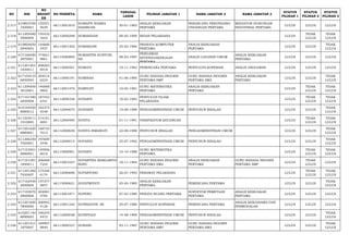 NO NIK 
NO 
REGIST 
ER 
NO PESERTA NAMA TANGGAL 
LAHIR PILIHAN JABATAN 1 NAMA JABATAN 2 NAMA JABATAN 3 STATUS 
PILIHAN 1 
STATUS 
PILIHAN 2 
STATUS 
PILIHAN 3 
2.317 610803700 
1830001 
155551 
5039 66113001810 SUMANTI NASRIA 
HASIBUAN 30-01-1983 ANALIS KEBIJAKAN 
PERTAMA 
PERANCANG PERUNDANG-UNDANGAN 
PERTAMA 
MEDIATOR HUBUNGAN 
INDUSTRIAL PERTAMA LULUS LULUS LULUS 
2.318 611205480 
5900004 
155432 
1642 66112000298 SUMARDIAH 08-05-1990 BIDAN PELAKSANA LULUS TIDAK 
LULUS 
TIDAK 
LULUS 
2.319 610804650 
2840003 
144606 
3437 66113001502 SUMARGINI 25-02-1984 PRANATA KOMPUTER 
PERTAMA 
ANALIS KEBIJAKAN 
PERTAMA LULUS LULUS TIDAK 
LULUS 
2.320 617106480 
3870001 
174621 
9861 66113000895 SUMARTINI KURTURI, 
SH 08-03-1987 
PENGAWAS 
KETENAGAKERJAAN 
PERTAMA 
ANALIS LAYANAN UMUM ANALIS KEBIJAKAN 
PERTAMA LULUS LULUS LULUS 
2.321 611201501 
1830011 
208203 
4918 66113000501 SUMIATI 10-11-1983 PERENCANA PERTAMA PENYULUH KOPERASI ANALIS ANGGARAN LULUS LULUS LULUS 
2.322 617105410 
6850004 
204514 
6224 66113000191 SUMINAH 01-06-1985 GURU BAHASA INGGRIS 
PERTAMA SMP 
GURU BAHASA INGGRIS 
PERTAMA SMA 
ANALIS KEBIJAKAN 
PERTAMA LULUS LULUS TIDAK 
LULUS 
2.323 611209500 
3810001 
140068 
5802 66113001476 SUMIYATI 10-03-1981 GURU MATEMATIKA 
PERTAMA 
ANALIS KEBIJAKAN 
PERTAMA LULUS TIDAK 
LULUS 
TIDAK 
LULUS 
2.324 617101580 
2830008 
187552 
4341 66112000336 SUNARTI 18-02-1983 PENYULUH PAJAK 
PELAKSANA LULUS TIDAK 
LULUS 
TIDAK 
LULUS 
2.325 610104550 
8880012 
182375 
5548 66112000675 SUNIARTI 15-08-1988 PENGADMINISTRASI UMUM PENYUSUN RISALAH LULUS LULUS TIDAK 
LULUS 
2.326 611203411 
1910003 
214161 
2691 66112000485 SUNITA 01-11-1991 VERIFIKATOR KEUANGAN LULUS TIDAK 
LULUS 
TIDAK 
LULUS 
2.327 617201620 
8880001 
148733 
7013 66112000658 SUNITA ISMAWATI 22-08-1988 PENYUSUN RISALAH PENGADMINISTRASI UMUM LULUS LULUS TIDAK 
LULUS 
2.328 611206250 
7920001 
197600 
3446 66112000015 SUPANDI 25-07-1992 PENGADMINISTRASI UMUM PENYUSUN RISALAH LULUS LULUS TIDAK 
LULUS 
2.329 617103501 
0880001 
145956 
6616 66113000961 SUPARTI 10-10-1988 GURU MATEMATIKA 
PERTAMA LULUS TIDAK 
LULUS 
TIDAK 
LULUS 
2.330 617101581 
1840011 
206068 
7244 66113001027 SUPARTINA MARGARITA 
BANU 18-11-1984 GURU BAHASA INGGRIS 
PERTAMA SMA 
ANALIS KEBIJAKAN 
PERTAMA 
GURU BAHASA INGGRIS 
PERTAMA SMP LULUS TIDAK 
LULUS LULUS 
2.331 611201260 
7930007 
173346 
6174 66112000696 SUPARTONO 26-07-1993 PERAWAT PELAKSANA LULUS TIDAK 
LULUS 
TIDAK 
LULUS 
2.332 617102450 
2850004 
157377 
5857 66113000621 SUPATMIYATI 05-02-1985 ANALIS KEBIJAKAN 
PERTAMA PERENCANA PERTAMA LULUS LULUS TIDAK 
LULUS 
2.333 617105070 
3800008 
202081 
5784 66113001871 SUPENO 07-03-1980 PENATA RUANG PERTAMA SURVEYOR PEMETAAN 
PERTAMA 
ANALIS KEBIJAKAN 
PERTAMA LULUS LULUS LULUS 
2.334 611201690 
7800006 
206942 
4128 66113001245 SUPRIHATIN, SE 29-07-1980 PENYULUH KOPERASI PERENCANA PERTAMA ANALIS KERJASAMA DAN 
PERMODALAN LULUS LULUS LULUS 
2.335 610201140 
8890003 
196245 
4472 66112000038 SUPRIYADI 14-08-1989 PENGADMINISTRASI UMUM PENYUSUN RISALAH LULUS LULUS TIDAK 
LULUS 
2.336 611201431 
1870007 
169907 
9840 66113000327 SURIANI 03-11-1987 GURU BAHASA INGGRIS 
PERTAMA SMP 
GURU BAHASA INGGRIS 
PERTAMA SMA LULUS LULUS TIDAK 
LULUS 
 