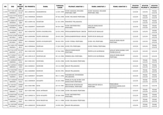 NO NIK 
NO 
REGIST 
ER 
NO PESERTA NAMA TANGGAL 
LAHIR PILIHAN JABATAN 1 NAMA JABATAN 2 NAMA JABATAN 3 STATUS 
PILIHAN 1 
STATUS 
PILIHAN 2 
STATUS 
PILIHAN 3 
2.337 617105120 
4890003 
105428 
0125 66113000763 SURIANSYAH 12-04-1989 GURU BAHASA INGGRIS 
PERTAMA SMP 
GURU BAHASA INGGRIS 
PERTAMA SMA LULUS LULUS TIDAK 
LULUS 
2.338 610217470 
2900001 
202041 
2123 66113000928 SURIATI 07-02-1990 GURU SEJARAH PERTAMA LULUS TIDAK 
LULUS 
TIDAK 
LULUS 
2.339 611006410 
3930003 
156870 
1884 66112000136 SURIYANI 01-03-1993 PERAWAT PELAKSANA LULUS TIDAK 
LULUS 
TIDAK 
LULUS 
2.340 610208440 
4870004 
208174 
1698 66113000957 SURIYANTI 04-04-1987 GURU MATEMATIKA 
PERTAMA 
ANALIS KEBIJAKAN 
PERTAMA LULUS TIDAK 
LULUS 
TIDAK 
LULUS 
2.341 617102220 
3930004 
188154 
4331 66112000709 SURYA HADIWIJAYA 22-03-1993 PENGADMINISTRASI UMUM PENYUSUN RISALAH LULUS LULUS TIDAK 
LULUS 
2.342 610212700 
5810001 
204634 
6856 66112000588 SURYA NINGSIH 30-05-1981 PENGADMINISTRASI UMUM PENYUSUN RISALAH LULUS LULUS TIDAK 
LULUS 
2.343 610218480 
6910001 
132994 
6843 66113000692 SURYA SUHARYANTI 08-06-1991 GURU FISIKA PERTAMA GURU IPA PERTAMA ANALIS KEBIJAKAN 
PERTAMA LULUS LULUS TIDAK 
LULUS 
2.344 611204170 
4840001 
156606 
2814 66113000846 SURYADI 17-04-1984 GURU IPA PERTAMA GURU FISIKA PERTAMA LULUS LULUS TIDAK 
LULUS 
2.345 617101270 
6820007 
191454 
2472 66113001459 SURYADI 27-06-1982 ANALIS KEBIJAKAN 
PERTAMA PENYULUH KOPERASI ANALIS KERJASAMA DAN 
PERMODALAN LULUS LULUS LULUS 
2.346 617105041 
0840001 
145179 
6667 66113001619 SURYADI,SE 04-10-1984 PERENCANA PERTAMA PENYULUH KOPERASI ANALIS KEBIJAKAN 
PERTAMA LULUS LULUS LULUS 
2.347 611209650 
4860002 
208577 
2424 66113001031 SURYANA 25-04-1986 GURU SEJARAH PERTAMA LULUS TIDAK 
LULUS 
TIDAK 
LULUS 
2.348 611209501 
2880003 
190001 
4303 66112000021 SURYANI 10-12-1988 BIDAN PELAKSANA LULUS TIDAK 
LULUS 
TIDAK 
LULUS 
2.349 617202480 
9910001 
148414 
0408 66112000864 SURYATI 08-09-1991 BIDAN PELAKSANA LULUS TIDAK 
LULUS 
TIDAK 
LULUS 
2.350 331004491 
1820001 
130797 
3045 66112000847 SUSANTI 09-11-1982 PARAMEDIK VETERINER 
PELAKSANA LULUS TIDAK 
LULUS 
TIDAK 
LULUS 
2.351 617105640 
5800006 
104746 
9353 66113000829 SUSANTI 24-05-1980 PENILAI PAJAK BUMI DAN 
BANGUNAN PERTAMA LULUS TIDAK 
LULUS 
TIDAK 
LULUS 
2.352 611201651 
0810007 
130864 
0185 66113001080 SUSI 25-10-1981 MEDIATOR HUBUNGAN 
INDUSTRIAL PERTAMA 
PENGANTAR KERJA 
PERTAMA 
PENGAWAS 
KETENAGAKERJAAN 
PERTAMA 
LULUS LULUS LULUS 
2.353 610111670 
3880001 
158409 
7239 66113001488 SUSI ASTRIANI 27-03-1988 GURU SEJARAH PERTAMA LULUS TIDAK 
LULUS 
TIDAK 
LULUS 
2.354 610207450 
8900007 
191246 
7554 66113000214 SUSI SUSANTI 05-08-1990 GURU MATEMATIKA 
PERTAMA LULUS TIDAK 
LULUS 
TIDAK 
LULUS 
2.355 617101441 
1880006 
124441 
6467 66113000192 SUSI WAHYUNI 04-11-1988 GURU SEJARAH PERTAMA LULUS TIDAK 
LULUS 
TIDAK 
LULUS 
2.356 611207500 
9910003 
183464 
5270 66112000235 SUSILAWATI 10-09-1991 BIDAN PELAKSANA LULUS TIDAK 
LULUS 
TIDAK 
LULUS 
 