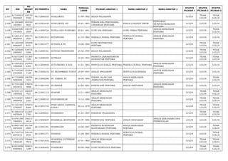 NO NIK 
NO 
REGIST 
ER 
NO PESERTA NAMA TANGGAL 
LAHIR PILIHAN JABATAN 1 NAMA JABATAN 2 NAMA JABATAN 3 STATUS 
PILIHAN 1 
STATUS 
PILIHAN 2 
STATUS 
PILIHAN 3 
2.357 617105610 
9920004 
139155 
4549 66112000255 SUSILAWATI 21-09-1992 BIDAN PELAKSANA LULUS TIDAK 
LULUS 
TIDAK 
LULUS 
2.358 611203600 
1810001 
184740 
9837 66113001830 SUSILAWATI, SH 20-01-1981 PERANCANG PERUNDANG-UNDANGAN 
PERTAMA ANALIS LAYANAN UMUM 
PENGAWAS 
KETENAGAKERJAAN 
PERTAMA 
LULUS LULUS LULUS 
2.359 330507080 
1910003 
150194 
3859 66113000724 SUSILO EDY PURNOMO 08-01-1991 GURU IPA PERTAMA GURU FISIKA PERTAMA ANALIS KEBIJAKAN 
PERTAMA LULUS LULUS TIDAK 
LULUS 
2.360 611201211 
0820004 
200143 
2925 66113001013 SUTARYONO 21-10-1982 PEKERJA SOSIAL PERTAMA PENYULUH SOSIAL 
PERTAMA 
ANALIS KEBIJAKAN 
PERTAMA LULUS LULUS LULUS 
2.361 611203500 
8840007 
159508 
8251 66113001477 SUTIANA,S.PD 10-08-1984 GURU MATEMATIKA 
PERTAMA LULUS TIDAK 
LULUS 
TIDAK 
LULUS 
2.362 611205640 
2900001 
119734 
0296 66112000161 SUTIPAH TRANINGSIH 24-02-1990 BIDAN PELAKSANA LULUS TIDAK 
LULUS 
TIDAK 
LULUS 
2.363 610215240 
5910003 
131305 
7249 66112000303 SUTRIADI 24-05-1991 PRANATA LABORATORIUM 
KESEHATAN PERTAMA LULUS TIDAK 
LULUS 
TIDAK 
LULUS 
2.364 611205210 
1830006 
152955 
6364 66113000950 SUYATMONO, S.SOS 21-01-1983 PENYULUH SOSIAL PERTAMA PEKERJA SOSIAL PERTAMA ANALIS KEBIJAKAN 
PERTAMA LULUS LULUS LULUS 
2.365 617105240 
4910004 
133595 
7128 66113000216 SY. MUHAMMAD YUSUF 24-04-1991 ANALIS ANGGARAN PENYULUH KOPERASI ANALIS KEBIJAKAN 
PERTAMA LULUS LULUS LULUS 
2.366 617103080 
9840008 
196256 
1832 66113000280 SY. USMAN, ST 08-09-1984 TEKNIK JALAN DAN 
JEMBATAN PERTAMA 
ANALIS KEBIJAKAN 
PERTAMA LULUS LULUS TIDAK 
LULUS 
2.367 617101030 
5810012 
176870 
0088 66113001454 SY.FIRHAN 03-05-1981 PERENCANA PERTAMA ANALIS ANGGARAN ANALIS KEBIJAKAN 
PERTAMA LULUS LULUS LULUS 
2.368 610101121 
1830003 
160229 
7021 66113001113 SYAFARI 12-11-1983 ANALIS KEBIJAKAN 
PERTAMA LULUS TIDAK 
LULUS 
TIDAK 
LULUS 
2.369 617106541 
2800002 
168817 
3202 66113000310 SYAFARRANI,SP 14-12-1980 ANALIS KEBIJAKAN 
PERTAMA LULUS TIDAK 
LULUS 
TIDAK 
LULUS 
2.370 611201081 
2790007 
135872 
8284 66113001734 SYAH ABDUL KASNADI, 
S.SOS.I 08-12-1979 ANALIS KEBIJAKAN 
PERTAMA LULUS TIDAK 
LULUS 
TIDAK 
LULUS 
2.371 611002210 
4870004 
121607 
7783 66112000031 SYAHBANDI 21-04-1987 PERAWAT PELAKSANA LULUS TIDAK 
LULUS 
TIDAK 
LULUS 
2.372 610701290 
7900001 
156213 
3016 66113000657 SYAHBILAL MUHTADIN 29-07-1990 PERENCANA PERTAMA ANALIS ANGGARAN ANALIS KERJASAMA DAN 
PERMODALAN LULUS LULUS LULUS 
2.373 610607100 
9870002 
201764 
0005 66113001391 SYAHBUDIN 10-09-1987 PRANATA HUBUNGAN 
MASYARAKAT PERTAMA 
ANALIS KEBIJAKAN 
PERTAMA LULUS LULUS TIDAK 
LULUS 
2.374 617103710 
8870010 
126140 
3534 66113001371 SYAHIDA 31-08-1987 PEKERJA SOSIAL PERTAMA PENYULUH SOSIAL 
PERTAMA LULUS LULUS TIDAK 
LULUS 
2.375 617101070 
1830220 
195866 
7615 66113001820 SYAHRIZAL FATHWARI 
SIREGAR 07-01-1983 ANALIS KEBIJAKAN 
PERTAMA LULUS TIDAK 
LULUS 
TIDAK 
LULUS 
2.376 610218090 
6900002 
194672 
1289 66113000402 SYAHROMY 09-06-1990 GURU SOSIOLOGI PERTAMA LULUS TIDAK 
LULUS 
TIDAK 
LULUS 
 