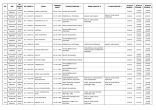 NO NIK 
NO 
REGIST 
ER 
NO PESERTA NAMA TANGGAL 
LAHIR PILIHAN JABATAN 1 NAMA JABATAN 2 NAMA JABATAN 3 STATUS 
PILIHAN 1 
STATUS 
PILIHAN 2 
STATUS 
PILIHAN 3 
217 611205460 
5900004 
162098 
5172 66112000496 ASNAH HARYANI 06-05-1990 BIDAN PELAKSANA LULUS TIDAK 
LULUS 
TIDAK 
LULUS 
218 611201470 
5850005 
175618 
1300 66113000275 ASNAWATI 07-05-1985 PERENCANA PERTAMA ANALIS ANGGARAN ANALIS KEBIJAKAN 
PERTAMA LULUS LULUS LULUS 
219 617103501 
2810016 
163631 
2049 66113000531 ASPARNI.AS, S.PD 10-12-1981 GURU MATEMATIKA 
PERTAMA 
ANALIS KEBIJAKAN 
PERTAMA LULUS TIDAK 
LULUS 
TIDAK 
LULUS 
220 610501600 
2810002 
160534 
1278 66112000851 ASRYANI SANTI 20-02-1981 PENGADMINISTRASI UMUM LULUS TIDAK 
LULUS 
TIDAK 
LULUS 
221 617102420 
9850001 
152668 
8889 66113001156 ASTERIA 02-09-1985 ANALIS KEBIJAKAN 
PERTAMA LULUS TIDAK 
LULUS 
TIDAK 
LULUS 
222 611205660 
8890002 
152965 
0675 66112000716 ASTI FURYANITA 26-08-1989 BIDAN PELAKSANA LULUS TIDAK 
LULUS 
TIDAK 
LULUS 
223 617105490 
9840001 
123634 
5911 66113001610 ASTI ROSWITA 09-09-1984 ANALIS KEBIJAKAN 
PERTAMA LULUS TIDAK 
LULUS 
TIDAK 
LULUS 
224 611201450 
9830008 
132354 
0618 66113000055 ASTRI 05-09-1983 PERENCANA PERTAMA PENYULUH KOPERASI ANALIS ANGGARAN LULUS LULUS LULUS 
225 617103650 
4880006 
167079 
3662 66113001467 ASTRID SEBAYANG 25-04-1988 ANALIS KEBIJAKAN 
PERTAMA 
PENGENDALI ORGANISME 
PENGGANGGU TUMBUHAN 
PERTAMA 
LULUS LULUS TIDAK 
LULUS 
226 617102690 
9860004 
113486 
8725 66112000530 ASTUTI 29-09-1986 BIDAN PELAKSANA LULUS TIDAK 
LULUS 
TIDAK 
LULUS 
227 610806530 
4930001 
113419 
5180 66112000277 ASYERA GERA 13-04-1993 PENGADMINISTRASI UMUM LULUS TIDAK 
LULUS 
TIDAK 
LULUS 
228 617101540 
4830010 
153610 
5009 66113001039 ATHIRAH,SE 14-04-1983 ANALIS KEBIJAKAN 
PERTAMA LULUS TIDAK 
LULUS 
TIDAK 
LULUS 
229 327904611 
1870001 
140788 
7823 66113001393 ATI HARTATI 21-11-1987 ANALIS KEBIJAKAN 
PERTAMA LULUS TIDAK 
LULUS 
TIDAK 
LULUS 
230 617105580 
7820011 
145206 
1386 66113001458 ATIKA DARA PRENSI 18-07-1982 ANALIS KEBIJAKAN 
PERTAMA LULUS TIDAK 
LULUS 
TIDAK 
LULUS 
231 611201660 
8900007 
126054 
6283 66113001799 ATMI AYU 
SISDAMANTRI 26-08-1990 TEKNIK PENYEHATAN 
LINGKUNGAN PERTAMA 
PENGAWAS LINGKUNGAN 
HIDUP PERTAMA 
ANALIS KEBIJAKAN 
PERTAMA LULUS LULUS LULUS 
232 340111670 
2860001 
146629 
9284 66113001702 ATUT BUDI LESTARI 27-02-1986 GURU BAHASA INGGRIS 
PERTAMA SMP 
GURU BAHASA INGGRIS 
PERTAMA SMA 
ANALIS KEBIJAKAN 
PERTAMA LULUS LULUS TIDAK 
LULUS 
233 617101621 
1910010 
182476 
9710 66112000562 AULIA CHAIRUNNISA 22-11-1991 BIDAN PELAKSANA LULUS TIDAK 
LULUS 
TIDAK 
LULUS 
234 617205670 
3910001 
192268 
8823 66113001270 AULIA HARMIYANTI, 
S.PD 27-03-1991 GURU BAHASA INGGRIS 
PERTAMA SMP 
GURU BAHASA INGGRIS 
PERTAMA SMA LULUS LULUS TIDAK 
LULUS 
235 611201060 
4880008 
164411 
8959 66113000336 AUNURRAHMAN 06-04-1988 PENGAWAS PERIKANAN 
PERTAMA 
ANALIS KEBIJAKAN 
PERTAMA LULUS LULUS TIDAK 
LULUS 
236 617201160 
6880001 
156832 
0238 66113000774 AWANG B. W 16-06-1988 PRANATA KOMPUTER 
PERTAMA 
ANALIS KEBIJAKAN 
PERTAMA LULUS LULUS TIDAK 
LULUS 
 