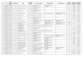 NO NIK 
NO 
REGIST 
ER 
NO PESERTA NAMA TANGGAL 
LAHIR PILIHAN JABATAN 1 NAMA JABATAN 2 NAMA JABATAN 3 STATUS 
PILIHAN 1 
STATUS 
PILIHAN 2 
STATUS 
PILIHAN 3 
2.377 617102080 
5880003 
140549 
1214 66113000207 SYAHRU RAMADHAN 08-05-1988 GURU MATEMATIKA 
PERTAMA 
ANALIS KEBIJAKAN 
PERTAMA LULUS TIDAK 
LULUS 
TIDAK 
LULUS 
2.378 610218050 
5870004 
115350 
2543 66113001424 SYAIFUL BAHTIAR 05-05-1987 GURU MATEMATIKA 
PERTAMA LULUS TIDAK 
LULUS 
TIDAK 
LULUS 
2.379 610701110 
7910002 
198516 
0587 66113001034 SYAIFULLAH 11-07-1991 GURU MATEMATIKA 
PERTAMA LULUS TIDAK 
LULUS 
TIDAK 
LULUS 
2.380 617103440 
2880009 
133137 
3150 66113001162 SYAMDIAH SARI 04-02-1988 PERENCANA PERTAMA PENYULUH KOPERASI ANALIS KERJASAMA DAN 
PERMODALAN LULUS LULUS LULUS 
2.381 611205230 
6870001 
189158 
9431 66112000775 SYAMSUDIN 23-06-1987 PERAWAT PELAKSANA LULUS TIDAK 
LULUS 
TIDAK 
LULUS 
2.382 611203101 
1850006 
189399 
1218 66113000952 SYAMSUNI 10-11-1985 ANALIS KEBIJAKAN 
PERTAMA LULUS TIDAK 
LULUS 
TIDAK 
LULUS 
2.383 617101701 
1810018 
170159 
2114 66113000721 SYAMSURYANA 30-11-1981 GURU BAHASA INGGRIS 
PERTAMA SMP 
GURU BAHASA INGGRIS 
PERTAMA SMA 
ANALIS KEBIJAKAN 
PERTAMA LULUS LULUS TIDAK 
LULUS 
2.384 617101160 
9850016 
105861 
6638 66113001483 SYANT JAYA PUTRA 
ANGELIMA 16-09-1985 ANALIS KEBIJAKAN 
PERTAMA 
GURU BAHASA INGGRIS 
PERTAMA SMP 
GURU BAHASA INGGRIS 
PERTAMA SMA 
TIDAK 
LULUS LULUS LULUS 
2.385 617201660 
6880007 
155248 
5901 66112000613 SYARI SUSANA 
PANJAITAN 26-06-1988 PENGADMINISTRASI UMUM PENYUSUN RISALAH LULUS LULUS TIDAK 
LULUS 
2.386 617105291 
0850014 
121091 
8525 66113001239 SYARIEF FERRY 
ALKADRIE 29-10-1985 ANALIS KEBIJAKAN 
PERTAMA LULUS TIDAK 
LULUS 
TIDAK 
LULUS 
2.387 611201471 
0860011 
195279 
0151 66112000363 SYARIFAH DWI 
OCTAVIANI, A.MD 07-10-1986 PENGADMINISTRASI UMUM PENYUSUN RISALAH LULUS LULUS TIDAK 
LULUS 
2.388 617102450 
5900002 
207412 
1591 66113000968 SYARIFAH HAMIDAH 05-05-1990 PRANATA KOMPUTER 
PERTAMA LULUS TIDAK 
LULUS 
TIDAK 
LULUS 
2.389 617102631 
0840004 
180945 
2133 66113000946 SYARIFAH HIEFRIDA, 
ST 23-10-1984 ANALIS KEBIJAKAN 
PERTAMA PENATA RUANG PERTAMA SURVEYOR PEMETAAN 
PERTAMA LULUS LULUS LULUS 
2.390 617102611 
0820003 
178989 
8039 66113000588 SYARIFAH JUBAIDAH 21-10-1982 GURU MATEMATIKA 
PERTAMA 
ANALIS KEBIJAKAN 
PERTAMA LULUS TIDAK 
LULUS 
TIDAK 
LULUS 
2.391 617102470 
8830009 
211858 
2557 66113001158 SYARIFAH MARIAM 07-08-1983 GURU MATEMATIKA 
PERTAMA 
ANALIS KEBIJAKAN 
PERTAMA LULUS TIDAK 
LULUS 
TIDAK 
LULUS 
2.392 617102670 
9890002 
133802 
0239 66113001676 SYARIFAH NURUL 
HIDAYAH AL QADRI 27-09-1989 GURU FISIKA PERTAMA ANALIS KEBIJAKAN 
PERTAMA LULUS TIDAK 
LULUS 
TIDAK 
LULUS 
2.393 617102470 
1910503 
102093 
9834 66113000978 SYARIFAH RAUDA 
INTAN ALMUTAHAR 07-01-1991 PRANATA KOMPUTER 
PERTAMA 
ANALIS KEBIJAKAN 
PERTAMA LULUS LULUS TIDAK 
LULUS 
2.394 611201480 
9800007 
191358 
6063 66113001660 SYARIFAH SRI 
WAHYUNI 08-09-1980 PERANCANG PERUNDANG-UNDANGAN 
PERTAMA 
PENGANTAR KERJA 
PERTAMA 
ANALIS KEBIJAKAN 
PERTAMA LULUS LULUS LULUS 
2.395 617103710 
7840011 
161998 
4461 66113000604 SYARIFAH YULIANI 31-07-1984 ANALIS KEBIJAKAN 
PERTAMA LULUS TIDAK 
LULUS 
TIDAK 
LULUS 
2.396 617103451 
1800003 
204816 
2079 66112000089 SYF. ASIAH 05-11-1980 VERIFIKATOR KEUANGAN LULUS TIDAK 
LULUS 
TIDAK 
LULUS 
 