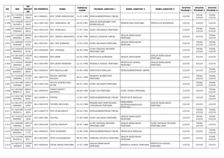 NO NIK 
NO 
REGIST 
ER 
NO PESERTA NAMA TANGGAL 
LAHIR PILIHAN JABATAN 1 NAMA JABATAN 2 NAMA JABATAN 3 STATUS 
PILIHAN 1 
STATUS 
PILIHAN 2 
STATUS 
PILIHAN 3 
2.397 617104550 
7890007 
144436 
9820 66112000821 SYF. DEWI HANDAYANI 15-07-1989 PENGADMINISTRASI UMUM LULUS TIDAK 
LULUS 
TIDAK 
LULUS 
2.398 617102600 
5810003 
133777 
3852 66113001330 SYF. HERLINDA, SE 20-05-1981 ANALIS KERJASAMA DAN 
PERMODALAN PERENCANA PERTAMA PENYULUH KOPERASI LULUS LULUS LULUS 
2.399 611209570 
7920003 
160341 
8910 66113001545 SYF. NURLAILA 17-07-1992 GURU GEOGRAFI PERTAMA LULUS TIDAK 
LULUS 
TIDAK 
LULUS 
2.400 617103580 
8900003 
206782 
6905 66113001079 SYF. SHEILA RAEDHITA 19-08-1990 ANALIS LAYANAN UMUM ANALIS KEBIJAKAN 
PERTAMA LULUS LULUS TIDAK 
LULUS 
2.401 611209500 
5920009 
174557 
5624 66113001541 SYF. SITI KAMARIA 10-05-1992 GURU SEJARAH PERTAMA ANALIS KEBIJAKAN 
PERTAMA LULUS TIDAK 
LULUS 
TIDAK 
LULUS 
2.402 617102440 
9800005 
207816 
8148 66113000699 SYF. SYAHIRA 04-09-1980 GURU BAHASA INGGRIS 
PERTAMA SMP LULUS TIDAK 
LULUS 
TIDAK 
LULUS 
2.403 611201620 
5900002 
116238 
4931 66113000640 SYF.ARINI 22-05-1990 PENYULUH KOPERASI ANALIS ANGGARAN ANALIS KEBIJAKAN 
PERTAMA LULUS LULUS LULUS 
2.404 617104521 
2860003 
109469 
2837 66113001899 SYF.DESSI INDRIANI 12-12-1986 PEKERJA SOSIAL PERTAMA PENYULUH SOSIAL 
PERTAMA 
ANALIS KEBIJAKAN 
PERTAMA LULUS LULUS LULUS 
2.405 617102640 
8860001 
104068 
8840 66112000254 SYF.SELFIA,A.MD 24-08-1986 PENYUSUN RISALAH PENGADMINISTRASI UMUM LULUS LULUS TIDAK 
LULUS 
2.406 617103490 
1800009 
187085 
3135 66113001755 SYLVIA ARIYANI 
SULAYA 09-01-1980 PRANATA KOMPUTER 
PERTAMA LULUS TIDAK 
LULUS 
TIDAK 
LULUS 
2.407 617201480 
7920004 
159472 
8875 66113001539 SYLVIA KURNIA EKA 
PUTRI 08-07-1992 GURU SEJARAH PERTAMA LULUS TIDAK 
LULUS 
TIDAK 
LULUS 
2.408 611201060 
8890014 
186921 
5641 66113000595 TANSA FIRSTA 
NOVINDA 06-08-1989 GURU IPA PERTAMA GURU FISIKA PERTAMA LULUS LULUS TIDAK 
LULUS 
2.409 611202150 
2870002 
187892 
8024 66112000414 TAPYIN 15-02-1987 PENGADMINISTRASI UMUM PENYUSUN RISALAH LULUS LULUS TIDAK 
LULUS 
2.410 611201251 
0880007 
107045 
2459 66113001878 TATANG MULYADI 25-10-1988 PERANCANG PERUNDANG-UNDANGAN 
PERTAMA 
PENGAWAS 
KETENAGAKERJAAN 
PERTAMA 
ANALIS KEBIJAKAN 
PERTAMA LULUS LULUS LULUS 
2.411 611201490 
3830013 
213547 
2944 66112000773 TATI SUSILAWATI 09-03-1983 PENGADMINISTRASI UMUM LULUS TIDAK 
LULUS 
TIDAK 
LULUS 
2.412 617102010 
9890007 
201024 
1838 66113001480 TAUFIQ 01-09-1989 GURU SEJARAH PERTAMA ANALIS KEBIJAKAN 
PERTAMA LULUS TIDAK 
LULUS 
TIDAK 
LULUS 
2.413 611209200 
7880002 
129714 
6493 66113001658 TAUFIQ HIDAYAT 20-07-1988 GURU BAHASA INGGRIS 
PERTAMA SMP 
ANALIS KEBIJAKAN 
PERTAMA 
GURU BAHASA INGGRIS 
PERTAMA SMA LULUS TIDAK 
LULUS LULUS 
2.414 610906100 
8900003 
212527 
7170 66112000035 TEDI SUMARNO 10-08-1990 PENGADMINISTRASI UMUM PENYUSUN RISALAH LULUS LULUS TIDAK 
LULUS 
2.415 617101090 
9810016 
208460 
5071 66113001855 TEDY ZULKARNAEN 09-09-1981 PAMONG BUDAYA PERTAMA ANALIS KEBIJAKAN 
PERTAMA LULUS LULUS TIDAK 
LULUS 
2.416 617201310 
1890004 
152384 
5993 66113000240 TEGIE ARIAN PRATAMA 31-01-1989 ANALIS KEBIJAKAN 
PERTAMA PEKERJA SOSIAL PERTAMA PENYULUH SOSIAL 
PERTAMA LULUS LULUS LULUS 
 