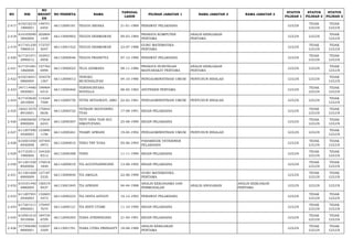 NO NIK 
NO 
REGIST 
ER 
NO PESERTA NAMA TANGGAL 
LAHIR PILIHAN JABATAN 1 NAMA JABATAN 2 NAMA JABATAN 3 STATUS 
PILIHAN 1 
STATUS 
PILIHAN 2 
STATUS 
PILIHAN 3 
2.417 610216210 
1890001 
148741 
6454 66112000181 TEGUH ARDIKA 21-01-1989 PERAWAT PELAKSANA LULUS TIDAK 
LULUS 
TIDAK 
LULUS 
2.418 610105090 
3840004 
202804 
1449 66113000902 TEGUH HERMAWAN 09-03-1984 PRANATA KOMPUTER 
PERTAMA 
ANALIS KEBIJAKAN 
PERTAMA LULUS LULUS TIDAK 
LULUS 
2.419 617101230 
7880010 
172757 
5047 66113001422 TEGUH HERMAWAN 23-07-1988 GURU MATEMATIKA 
PERTAMA LULUS TIDAK 
LULUS 
TIDAK 
LULUS 
2.420 617101071 
2890012 
163931 
6958 66112000046 TEGUH PRASETYA 07-12-1989 PERAWAT PELAKSANA LULUS TIDAK 
LULUS 
TIDAK 
LULUS 
2.421 617101081 
1860006 
157762 
6998 66113000023 TEJA LESMANA 08-11-1986 PRANATA HUBUNGAN 
MASYARAKAT PERTAMA 
ANALIS KEBIJAKAN 
PERTAMA LULUS LULUS TIDAK 
LULUS 
2.422 610218441 
0860004 
104578 
1367 66112000012 TENGKU 
MUSDHALIFAH 04-10-1986 PENGADMINISTRASI UMUM PENYUSUN RISALAH LULUS LULUS TIDAK 
LULUS 
2.423 347114480 
5830001 
199904 
6310 66113000460 TERISSURYANA 
NOVELLA 08-05-1983 APOTEKER PERTAMA LULUS TIDAK 
LULUS 
TIDAK 
LULUS 
2.424 617103620 
2810004 
114224 
7508 66112000739 TETIK SETIAWATI, AMD 22-02-1981 PENGADMINISTRASI UMUM PENYUSUN RISALAH LULUS LULUS TIDAK 
LULUS 
2.425 160213570 
8910001 
170045 
0636 66112000722 TETRANI SEDYANING 
TYAS 17-08-1991 BIDAN PELAKSANA LULUS TIDAK 
LULUS 
TIDAK 
LULUS 
2.426 120830650 
8900004 
175634 
6243 66112000307 TETY DINA TIAN HUI 
SIMATUPANG 25-08-1990 BIDAN PELAKSANA LULUS TIDAK 
LULUS 
TIDAK 
LULUS 
2.427 611207590 
4920003 
123800 
1196 66112000261 THAMY APRIANI 19-04-1992 PENGADMINISTRASI UMUM PENYUSUN RISALAH LULUS LULUS TIDAK 
LULUS 
2.428 610501050 
6930008 
107405 
0973 66112000810 THEO TRY YOSA 05-06-1993 PARAMEDIK VETERINER 
PELAKSANA LULUS TIDAK 
LULUS 
TIDAK 
LULUS 
2.429 617103511 
1900004 
104320 
8312 66112000388 THINI 11-11-1990 BIDAN PELAKSANA LULUS TIDAK 
LULUS 
TIDAK 
LULUS 
2.430 611201530 
8920006 
176018 
1840 66112000010 TIA AGUSTIANINGSIH 13-08-1992 BIDAN PELAKSANA LULUS TIDAK 
LULUS 
TIDAK 
LULUS 
2.431 611201600 
6900009 
127187 
5335 66113000840 TIA AMALIA 22-06-1990 GURU MATEMATIKA 
PERTAMA LULUS TIDAK 
LULUS 
TIDAK 
LULUS 
2.432 610101440 
4880005 
156519 
8437 66113001845 TIA APRIANI 04-04-1988 ANALIS KERJASAMA DAN 
PERMODALAN ANALIS ANGGARAN ANALIS KEBIJAKAN 
PERTAMA LULUS LULUS LULUS 
2.433 611207501 
2930003 
132603 
5473 66112000233 TIA DISTA ASTIATI 10-12-1993 PERAWAT PELAKSANA LULUS TIDAK 
LULUS 
TIDAK 
LULUS 
2.434 617201511 
0900001 
170497 
7674 66112000121 TIA RISTI UTAMI 11-10-1990 BIDAN PELAKSANA LULUS TIDAK 
LULUS 
TIDAK 
LULUS 
2.435 610501610 
5910006 
184734 
6709 66112000393 TIANA ATRININGSIH 21-05-1991 BIDAN PELAKSANA LULUS TIDAK 
LULUS 
TIDAK 
LULUS 
2.436 317306580 
8890001 
152027 
3309 66113001781 TIARA CITRA PRINIASTY 18-08-1989 ANALIS KEBIJAKAN 
PERTAMA LULUS TIDAK 
LULUS 
TIDAK 
LULUS 
 