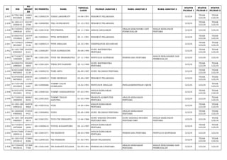 NO NIK 
NO 
REGIST 
ER 
NO PESERTA NAMA TANGGAL 
LAHIR PILIHAN JABATAN 1 NAMA JABATAN 2 NAMA JABATAN 3 STATUS 
PILIHAN 1 
STATUS 
PILIHAN 2 
STATUS 
PILIHAN 3 
2.437 617201560 
8910004 
116801 
6988 66112000278 TIARA LARASWATY 16-08-1991 PERAWAT PELAKSANA LULUS TIDAK 
LULUS 
TIDAK 
LULUS 
2.438 611201411 
2930010 
152187 
4788 66112000098 TIKA SUSILAWATI 01-12-1993 PERAWAT PELAKSANA LULUS TIDAK 
LULUS 
TIDAK 
LULUS 
2.439 617103441 
1840024 
139273 
6701 66113001438 TITI FRISTIA 04-11-1984 ANALIS ANGGARAN ANALIS KERJASAMA DAN 
PERMODALAN 
ANALIS KEBIJAKAN 
PERTAMA LULUS LULUS LULUS 
2.440 610503701 
1910003 
135704 
3677 66112000641 TITIK SETIOWATI 30-11-1991 PERAWAT PELAKSANA LULUS TIDAK 
LULUS 
TIDAK 
LULUS 
2.441 617105621 
0810007 
129866 
0146 66112000313 TITIN AWALIAH 22-10-1981 VERIFIKATOR KEUANGAN LULUS TIDAK 
LULUS 
TIDAK 
LULUS 
2.442 611201700 
8900004 
144559 
6161 66113000287 TITIN SUPRIHATINI 30-08-1990 GURU MATEMATIKA 
PERTAMA LULUS TIDAK 
LULUS 
TIDAK 
LULUS 
2.443 617103671 
1830009 
126678 
2667 66113001295 TITIN TRI PRABARATNA 27-11-1983 PENYULUH KOPERASI PERENCANA PERTAMA ANALIS KERJASAMA DAN 
PERMODALAN LULUS LULUS LULUS 
2.444 610302701 
2890001 
195483 
0693 66113001204 TIWIK ISTI NARSIWI 30-12-1989 GURU MATEMATIKA 
PERTAMA LULUS TIDAK 
LULUS 
TIDAK 
LULUS 
2.445 610212260 
9870003 
108241 
5139 66113000210 TOMI ARTA 26-09-1987 GURU SEJARAH PERTAMA LULUS TIDAK 
LULUS 
TIDAK 
LULUS 
2.446 610705050 
9870003 
200630 
1573 66112000813 TOMI SEPRIADI 05-09-1987 PERAWAT PELAKSANA LULUS TIDAK 
LULUS 
TIDAK 
LULUS 
2.447 617103180 
2910003 
113389 
6481 66112000686 TOMMY GALIH 
GUMILANG 18-02-1991 PENYUSUN RISALAH PENGADMINISTRASI UMUM LULUS LULUS TIDAK 
LULUS 
2.448 610321070 
3910001 
187894 
9742 66113000165 TOMMY HARDIANSYAH 07-03-1991 ANALIS KEBIJAKAN 
PERTAMA LULUS TIDAK 
LULUS 
TIDAK 
LULUS 
2.449 617105010 
3900009 
180903 
8242 66113001835 TOMMY TEGUH 
SAPUTRA 01-03-1990 PRANATA KOMPUTER 
PERTAMA 
ANALIS KEBIJAKAN 
PERTAMA LULUS LULUS TIDAK 
LULUS 
2.450 611201180 
4840022 
144978 
8868 66113001018 TONI 18-04-1984 ANALIS KEBIJAKAN 
PERTAMA LULUS TIDAK 
LULUS 
TIDAK 
LULUS 
2.451 611202020 
4900002 
172935 
4431 66113000892 TONO 02-04-1990 GURU SEJARAH PERTAMA ANALIS KEBIJAKAN 
PERTAMA LULUS TIDAK 
LULUS 
TIDAK 
LULUS 
2.452 611201130 
4860007 
202206 
8814 66113001551 TOTO TRI PRIHANTO 13-04-1986 GURU BAHASA INGGRIS 
PERTAMA SMA 
GURU BAHASA INGGRIS 
PERTAMA SMP 
ANALIS KEBIJAKAN 
PERTAMA LULUS LULUS TIDAK 
LULUS 
2.453 617103051 
2870008 
187617 
2696 66113000610 TOTOK SUGIANTORO 05-12-1987 ANALIS KEBIJAKAN 
PERTAMA LULUS TIDAK 
LULUS 
TIDAK 
LULUS 
2.454 610417680 
3890010 
173935 
8569 66113001071 TRI EKAWATI 28-03-1989 ANALIS KEBIJAKAN 
PERTAMA PERENCANA PERTAMA PENYULUH KOPERASI LULUS LULUS LULUS 
2.455 611201410 
2910012 
173993 
8386 66112000165 TRI FEBRIANI 01-02-1991 BIDAN PELAKSANA LULUS TIDAK 
LULUS 
TIDAK 
LULUS 
2.456 617104430 
9810016 
137369 
7760 66113001390 TRI HANANTI SULIANA 03-09-1981 PERENCANA PERTAMA ANALIS KEBIJAKAN 
PERTAMA 
ANALIS KERJASAMA DAN 
PERMODALAN LULUS LULUS LULUS 
 