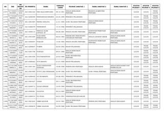 NO NIK 
NO 
REGIST 
ER 
NO PESERTA NAMA TANGGAL 
LAHIR PILIHAN JABATAN 1 NAMA JABATAN 2 NAMA JABATAN 3 STATUS 
PILIHAN 1 
STATUS 
PILIHAN 2 
STATUS 
PILIHAN 3 
2.477 617103091 
0910009 
135825 
8344 66113001332 TRIO BAJA RINYUANG 09-10-1991 ANALIS KEBIJAKAN 
PERTAMA 
PRANATA KOMPUTER 
PERTAMA LULUS LULUS TIDAK 
LULUS 
2.478 617103260 
9880003 
107051 
5901 66112000309 TRISDARYADI RINARDI 24-05-1989 PERAWAT PELAKSANA LULUS TIDAK 
LULUS 
TIDAK 
LULUS 
2.479 611104210 
1910001 
140644 
3115 66113001904 TRISNA SANJAYA 21-01-1990 GURU SEJARAH PERTAMA ANALIS KEBIJAKAN 
PERTAMA LULUS TIDAK 
LULUS 
TIDAK 
LULUS 
2.480 617101551 
0860004 
134764 
4189 66112000379 TRISNAWATI 15-10-1986 PERAWAT PELAKSANA LULUS TIDAK 
LULUS 
TIDAK 
LULUS 
2.481 617103080 
8810006 
168970 
1978 66113000115 TRISULA ALAM 
CIPTADI, ST 08-08-1981 PENATA RUANG PERTAMA SURVEYOR PEMETAAN 
PERTAMA 
ANALIS KEBIJAKAN 
PERTAMA LULUS LULUS LULUS 
2.482 617105060 
3830012 
117590 
9821 66113001659 TUAH RIFKI 
PERKASA,SH 06-03-1983 PERANCANG PERUNDANG-UNDANGAN 
PERTAMA ANALIS LAYANAN UMUM ANALIS KEBIJAKAN 
PERTAMA LULUS LULUS LULUS 
2.483 617105130 
6820013 
134935 
0676 66113000557 TUKIJAN 13-06-1982 PENATA RUANG PERTAMA SURVEYOR PEMETAAN 
PERTAMA 
ANALIS KEBIJAKAN 
PERTAMA LULUS LULUS LULUS 
2.484 611207450 
4920002 
170228 
6855 66112000647 TUMINI 05-05-1992 BIDAN PELAKSANA LULUS TIDAK 
LULUS 
TIDAK 
LULUS 
2.485 210316090 
1860001 
111405 
7339 66113001758 TURYADI 09-01-1986 ANALIS KEBIJAKAN 
PERTAMA LULUS TIDAK 
LULUS 
TIDAK 
LULUS 
2.486 617103630 
3850509 
133293 
2810 66113001038 TUS PANGESTUNI 23-03-1985 GURU MATEMATIKA 
PERTAMA LULUS TIDAK 
LULUS 
TIDAK 
LULUS 
2.487 611209410 
1900006 
193235 
9850 66112000203 TUTI RAHAYU 01-01-1990 BIDAN PELAKSANA LULUS TIDAK 
LULUS 
TIDAK 
LULUS 
2.488 617101580 
8880013 
163671 
8068 66113001184 TUTUT HANDAYANI 
TETRUKO 18-08-1988 PERENCANA PERTAMA ANALIS ANGGARAN ANALIS KERJASAMA DAN 
PERMODALAN LULUS LULUS LULUS 
2.489 331212420 
9860001 
164793 
7162 66113001909 TUTUT LINA INDRASARI 02-09-1986 GURU IPA PERTAMA GURU FISIKA PERTAMA ANALIS KEBIJAKAN 
PERTAMA LULUS LULUS TIDAK 
LULUS 
2.490 610320450 
8910001 
121597 
9797 66112000420 UCI RUSMANTI 05-08-1991 PERAWAT PELAKSANA LULUS TIDAK 
LULUS 
TIDAK 
LULUS 
2.491 610102691 
1880002 
156523 
8840 66113001627 UDIAH 29-11-1988 GURU MATEMATIKA 
PERTAMA LULUS TIDAK 
LULUS 
TIDAK 
LULUS 
2.492 610801500 
5840010 
196528 
7025 66112000712 ULFAH APRIANI 10-05-1984 PERAWAT PELAKSANA LULUS TIDAK 
LULUS 
TIDAK 
LULUS 
2.493 611209491 
2870003 
176945 
5257 66113000381 ULFATUN 09-12-1987 ANALIS KEBIJAKAN 
PERTAMA LULUS TIDAK 
LULUS 
TIDAK 
LULUS 
2.494 617105040 
1910005 
133460 
9069 66112000314 ULI NUHA 04-01-1991 VERIFIKATOR KEUANGAN LULUS TIDAK 
LULUS 
TIDAK 
LULUS 
2.495 611201600 
3810004 
199971 
4494 66113001832 UMMI KALSUM 20-03-1981 ANALIS KEBIJAKAN 
PERTAMA PERENCANA PERTAMA ANALIS ANGGARAN LULUS LULUS LULUS 
2.496 610117440 
9890003 
138258 
9204 66113000676 UMMU KALSUM 04-09-1989 GURU SEJARAH PERTAMA LULUS TIDAK 
LULUS 
TIDAK 
LULUS 
 
