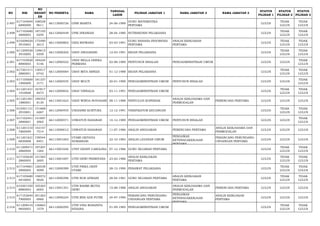 NO NIK 
NO 
REGIST 
ER 
NO PESERTA NAMA TANGGAL 
LAHIR PILIHAN JABATAN 1 NAMA JABATAN 2 NAMA JABATAN 3 STATUS 
PILIHAN 1 
STATUS 
PILIHAN 2 
STATUS 
PILIHAN 3 
2.497 617104640 
6890009 
168528 
9611 66113000726 UNNI MARITA 24-06-1989 GURU MATEMATIKA 
PERTAMA LULUS TIDAK 
LULUS 
TIDAK 
LULUS 
2.498 617102680 
4800003 
187105 
0259 66112000449 UPIK ISNANIAH 28-04-1980 NUTRISIONIS PELAKSANA LULUS TIDAK 
LULUS 
TIDAK 
LULUS 
2.499 610208020 
3910003 
175490 
2613 66113000802 URAI RIDWANA 03-03-1991 GURU BAHASA INDONESIA 
PERTAMA 
ANALIS KEBIJAKAN 
PERTAMA LULUS TIDAK 
LULUS 
TIDAK 
LULUS 
2.500 611209520 
3910005 
129615 
0359 66112000202 URAY ANGGRAINI 12-03-1991 BIDAN PELAKSANA LULUS TIDAK 
LULUS 
TIDAK 
LULUS 
2.501 617103020 
8890003 
184224 
5146 66112000522 URAY BELLA DHEKA 
PERMANA 02-08-1989 PENYUSUN RISALAH PENGADMINISTRASI UMUM LULUS LULUS TIDAK 
LULUS 
2.502 617201411 
2880001 
130517 
6742 66112000064 URAY MITA ARNIZA 01-12-1988 BIDAN PELAKSANA LULUS TIDAK 
LULUS 
TIDAK 
LULUS 
2.503 617105600 
1900009 
181337 
3171 66112000535 URAY MULTI 20-01-1990 PENGADMINISTRASI UMUM PENYUSUN RISALAH LULUS LULUS TIDAK 
LULUS 
2.504 611201431 
1910008 
167817 
8473 66112000832 URAY VIRNALIA 03-11-1991 PENGADMINISTRASI UMUM LULUS TIDAK 
LULUS 
TIDAK 
LULUS 
2.505 611201481 
1880001 
189355 
8130 66113001623 URAY WINDA NOVASARI 08-11-1988 PENYULUH KOPERASI ANALIS KERJASAMA DAN 
PERMODALAN PERENCANA PERTAMA LULUS LULUS LULUS 
2.506 610301121 
2910001 
151668 
6267 66112000455 USDIANRI KURTURA 12-12-1991 VERIFIKATOR KEUANGAN LULUS TIDAK 
LULUS 
TIDAK 
LULUS 
2.507 617102541 
2890001 
151697 
2965 66112000571 USWATUN HASANAH 14-12-1989 PENGADMINISTRASI UMUM PENYUSUN RISALAH LULUS LULUS TIDAK 
LULUS 
2.508 611201510 
7860009 
142147 
7514 66113000012 USWATUN HASANAH 11-07-1986 ANALIS ANGGARAN PERENCANA PERTAMA ANALIS KERJASAMA DAN 
PERMODALAN LULUS LULUS LULUS 
2.509 611201621 
0830008 
159544 
8451 66113001003 UTAMI OKTAVIA 
SUMARIANI 22-10-1983 ANALIS LAYANAN UMUM 
PENGAWAS 
KETENAGAKERJAAN 
PERTAMA 
PERANCANG PERUNDANG-UNDANGAN 
PERTAMA LULUS LULUS LULUS 
2.510 611209471 
2860004 
197207 
1264 66113001656 UTET DESSY CAROLINA 07-12-1986 GURU SEJARAH PERTAMA LULUS TIDAK 
LULUS 
TIDAK 
LULUS 
2.511 617105630 
2860005 
141583 
2605 66113001697 UTIN DEWI PEBRIYANA 23-02-1986 ANALIS KEBIJAKAN 
PERTAMA LULUS TIDAK 
LULUS 
TIDAK 
LULUS 
2.512 617104681 
2900005 
126538 
4099 66112000389 UTIN FRIKA DESY 
UTAMI 28-12-1990 PERAWAT PELAKSANA LULUS TIDAK 
LULUS 
TIDAK 
LULUS 
2.513 617105680 
4810005 
158572 
9020 66113000396 UTIN NUR AFRIANI 28-04-1981 GURU SEJARAH PERTAMA ANALIS KEBIJAKAN 
PERTAMA LULUS TIDAK 
LULUS 
TIDAK 
LULUS 
2.514 610301550 
8880003 
105365 
6005 66113001351 UTIN RAHMI MUTIA 
DEWI 15-08-1988 ANALIS ANGGARAN ANALIS KERJASAMA DAN 
PERMODALAN PERENCANA PERTAMA LULUS LULUS LULUS 
2.515 617103640 
7900005 
201263 
6960 66113000224 UTIN RINI ADE PUTRI 24-07-1990 PERANCANG PERUNDANG-UNDANGAN 
PERTAMA 
PENGAWAS 
KETENAGAKERJAAN 
PERTAMA 
ANALIS KEBIJAKAN 
PERTAMA LULUS LULUS LULUS 
2.516 611209410 
9850003 
136863 
1579 66112000295 UTIN VINA ROSANITA 
ISDIANA 01-09-1985 PENGADMINISTRASI UMUM LULUS TIDAK 
LULUS 
TIDAK 
LULUS 
 